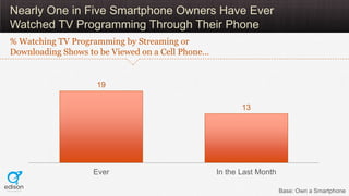 Nearly One in Five Smartphone Owners Have Ever
Watched TV Programming Through Their Phone
% Watching TV Programming by Streaming or
Downloading Shows to be Viewed on a Cell Phone…


                    19

                                                         13




                   Ever                           In the Last Month

                                                                      Base: Own a Smartphone
 