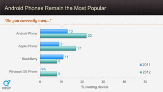 Android Phones Remain the Most Popular

“Do you currently own…”

                                         13
      Android Phone
                                                    22

                                9
       Apple iPhone
                                              17

                                    11
         BlackBerry
                            8
                                                                      2011
                      N/A
  Windows OS Phone                                                    2012
                            8

                      0     10                 20         30     40   50
                                               % owning device
 