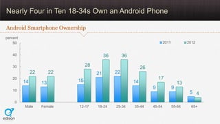 Nearly Four in Ten 18-34s Own an Android Phone

Android Smartphone Ownership
percent
    50                                                                        2011            2012


    40                                       36        36

    30                             28                            26
               22        22             21        22
    20
                              15                                          17
          14        13                                      14                           13
    10
                                                                      9              9
                                                                                               5 4
     0
          Male      Female    12-17     18-24     25-34     35-44     45-54          55-64      65+
 
