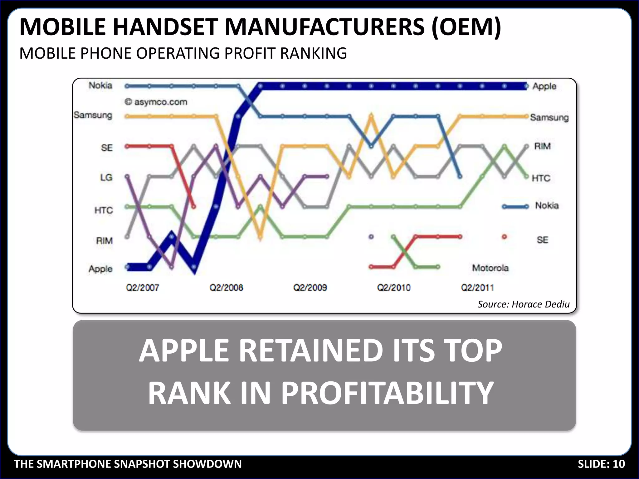 MOBILE HANDSET MANUFACTURERS (OEM)
MOBILE PHONE OPERATING PROFIT RANKING




                                        Source: Horace Dediu




                 APPLE RETAINED ITS TOP
                 RANK IN PROFITABILITY
THE SMARTPHONE SNAPSHOT SHOWDOWN                               SLIDE: 10
 