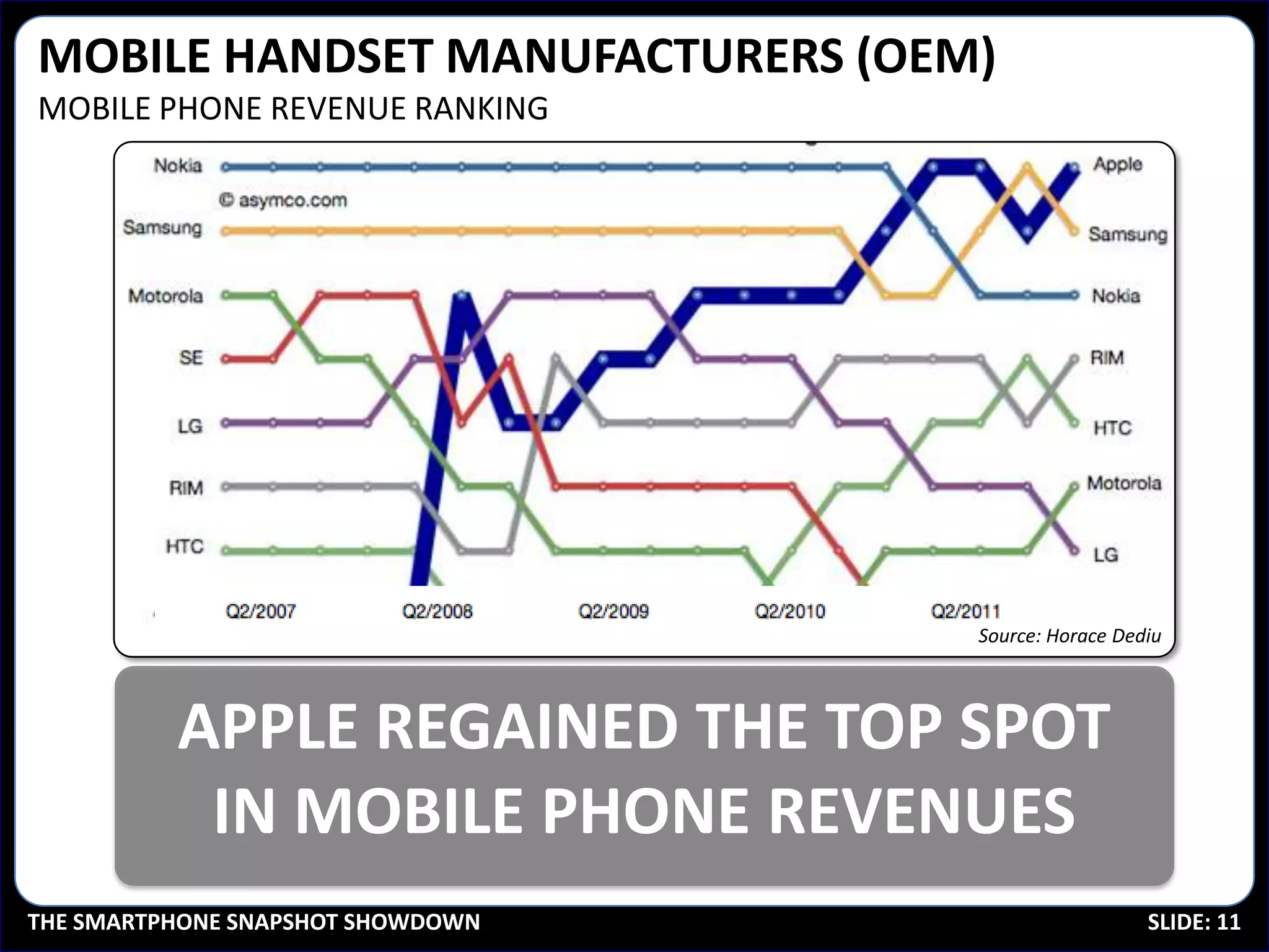 MOBILE HANDSET MANUFACTURERS (OEM)
MOBILE PHONE REVENUE RANKING




                                   Source: Horace Dediu




          APPLE REGAINED THE TOP SPOT
           IN MOBILE PHONE REVENUES
THE SMARTPHONE SNAPSHOT SHOWDOWN                     SLIDE: 11
 