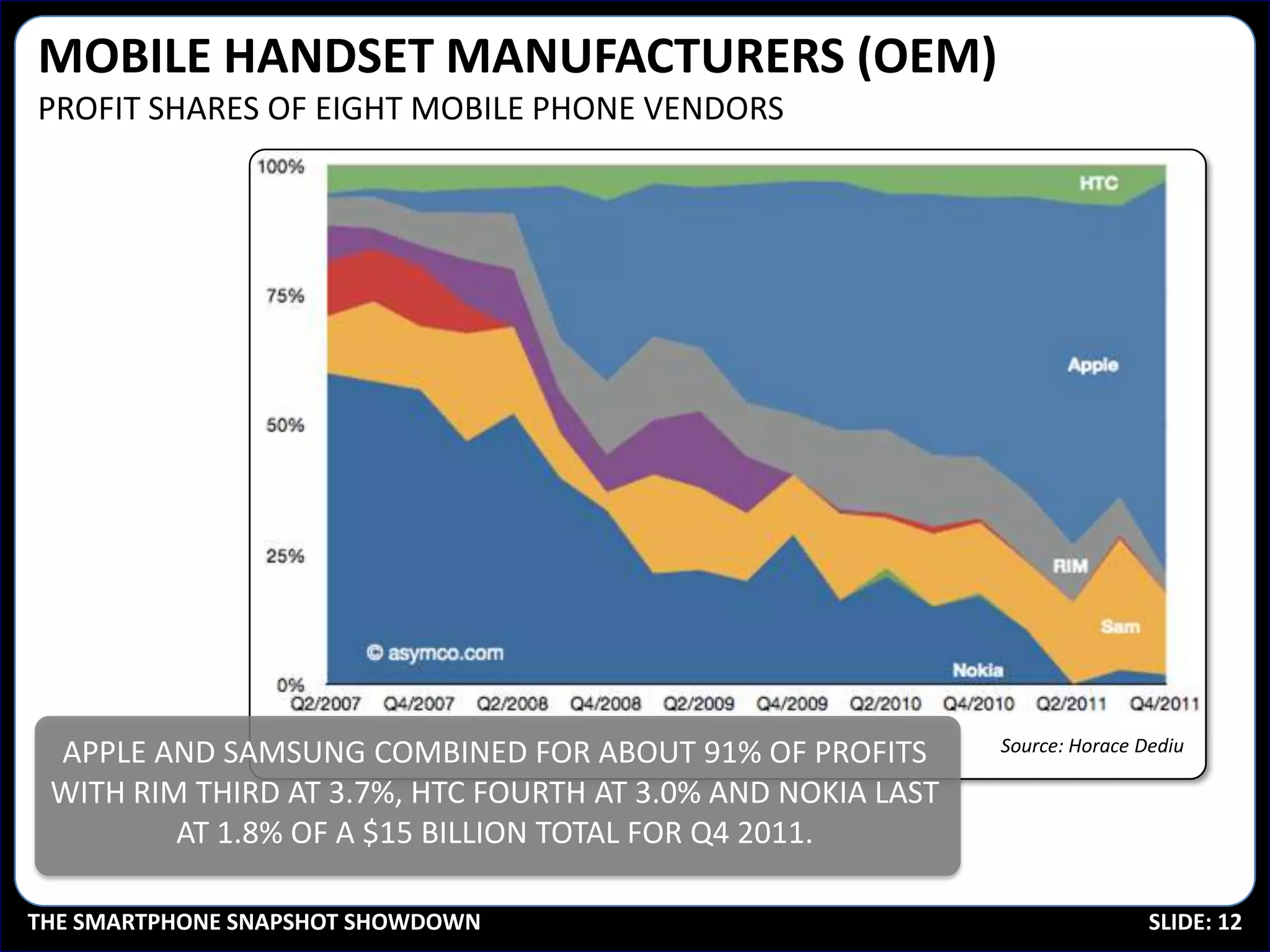 MOBILE HANDSET MANUFACTURERS (OEM)
PROFIT SHARES OF EIGHT MOBILE PHONE VENDORS




 APPLE AND SAMSUNG COMBINED FOR ABOUT 91% OF PROFITS         Source: Horace Dediu

 WITH RIM THIRD AT 3.7%, HTC FOURTH AT 3.0% AND NOKIA LAST
         AT 1.8% OF A $15 BILLION TOTAL FOR Q4 2011.

THE SMARTPHONE SNAPSHOT SHOWDOWN                                             SLIDE: 12
 