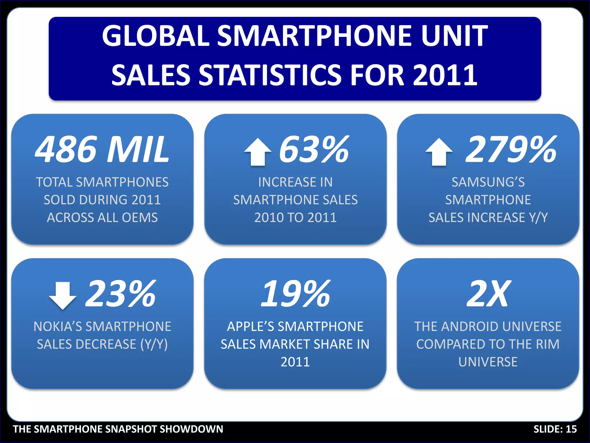 GLOBAL SMARTPHONE UNIT
             SALES STATISTICS FOR 2011

   486 MIL                              63%                  279%
   TOTAL SMARTPHONES                  INCREASE IN          SAMSUNG’S
    SOLD DURING 2011               SMARTPHONE SALES       SMARTPHONE
    ACROSS ALL OEMS                  2010 TO 2011       SALES INCREASE Y/Y




          23%                         19%                     2X
   NOKIA’S SMARTPHONE           APPLE’S SMARTPHONE     THE ANDROID UNIVERSE
   SALES DECREASE (Y/Y)        SALES MARKET SHARE IN   COMPARED TO THE RIM
                                        2011                 UNIVERSE



THE SMARTPHONE SNAPSHOT SHOWDOWN                                       SLIDE: 15
 