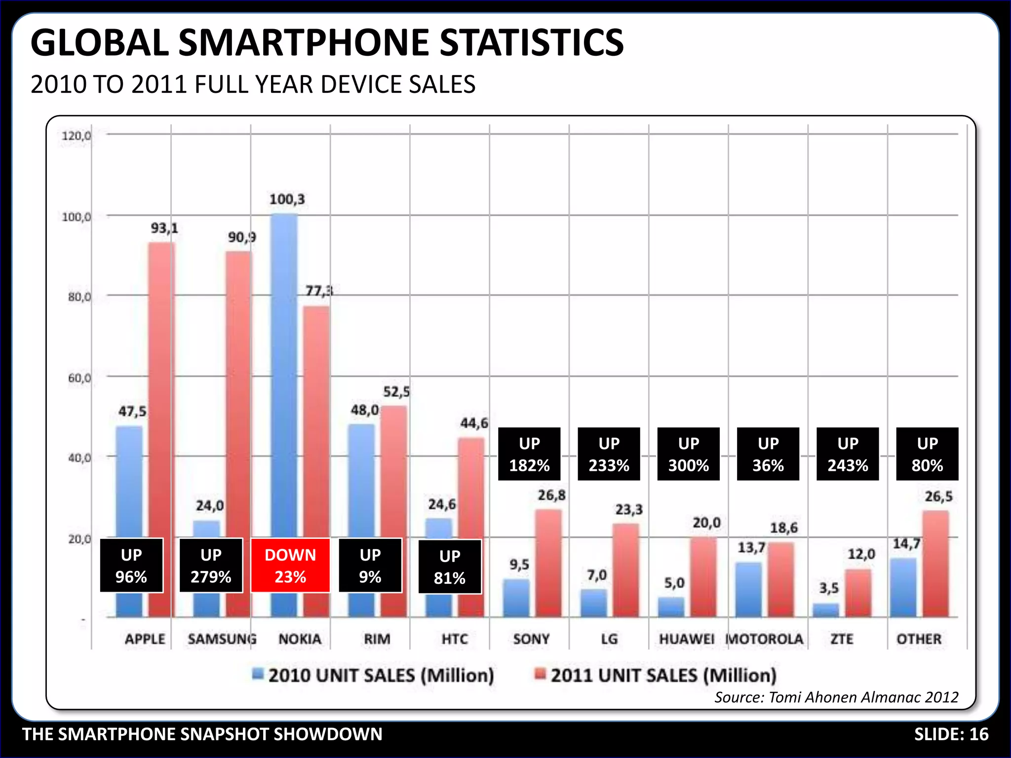 GLOBAL SMARTPHONE STATISTICS
2010 TO 2011 FULL YEAR DEVICE SALES




                                          UP     UP     UP         UP        UP         UP
                                         182%   233%   300%       36%       243%       80%



         UP    UP    DOWN    UP     UP
        96%   279%    23%    9%    81%




                                                              Source: Tomi Ahonen Almanac 2012

THE SMARTPHONE SNAPSHOT SHOWDOWN                                                        SLIDE: 16
 