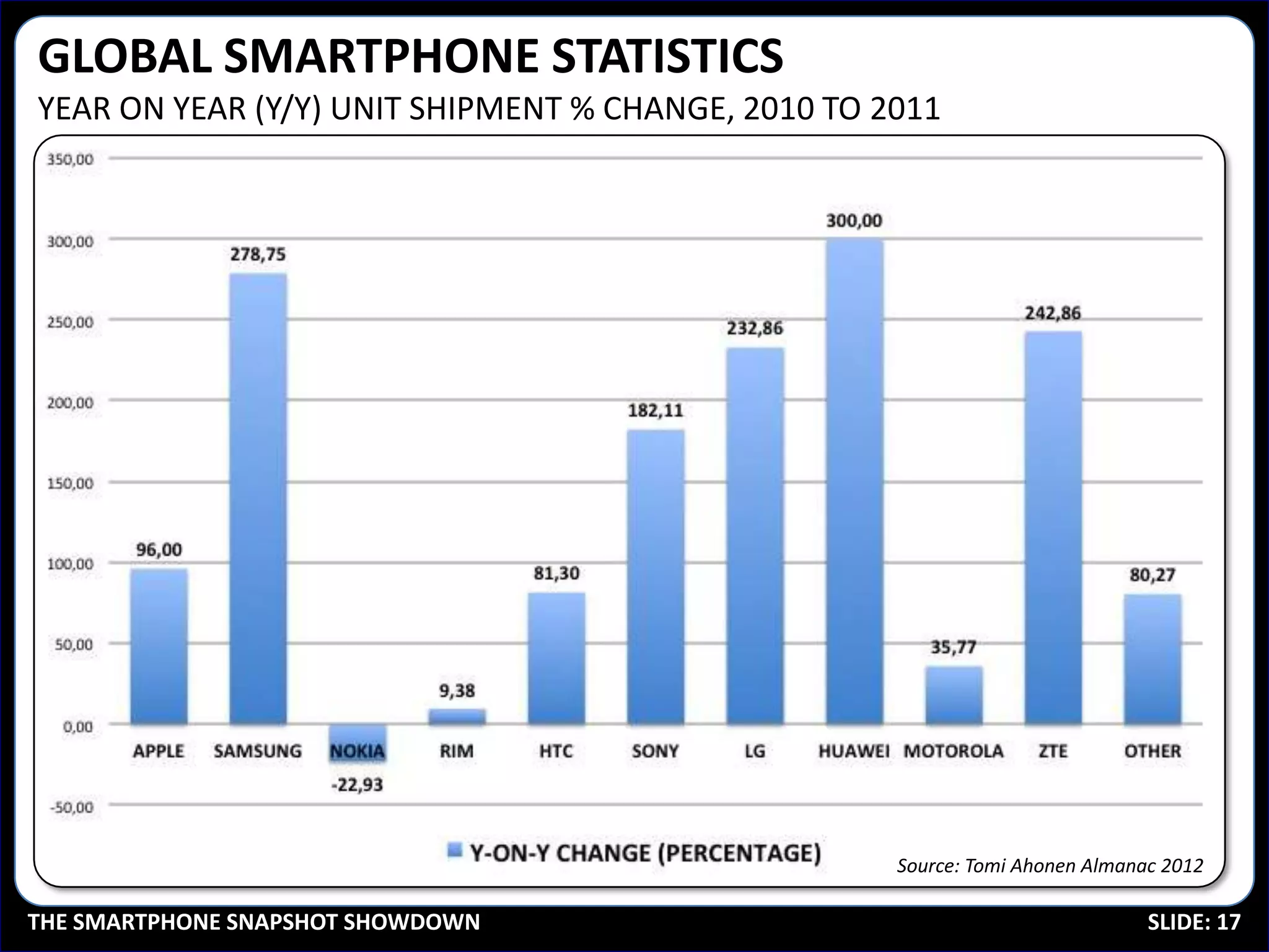 GLOBAL SMARTPHONE STATISTICS
YEAR ON YEAR (Y/Y) UNIT SHIPMENT % CHANGE, 2010 TO 2011




                                                    Source: Tomi Ahonen Almanac 2012

THE SMARTPHONE SNAPSHOT SHOWDOWN                                              SLIDE: 17
 