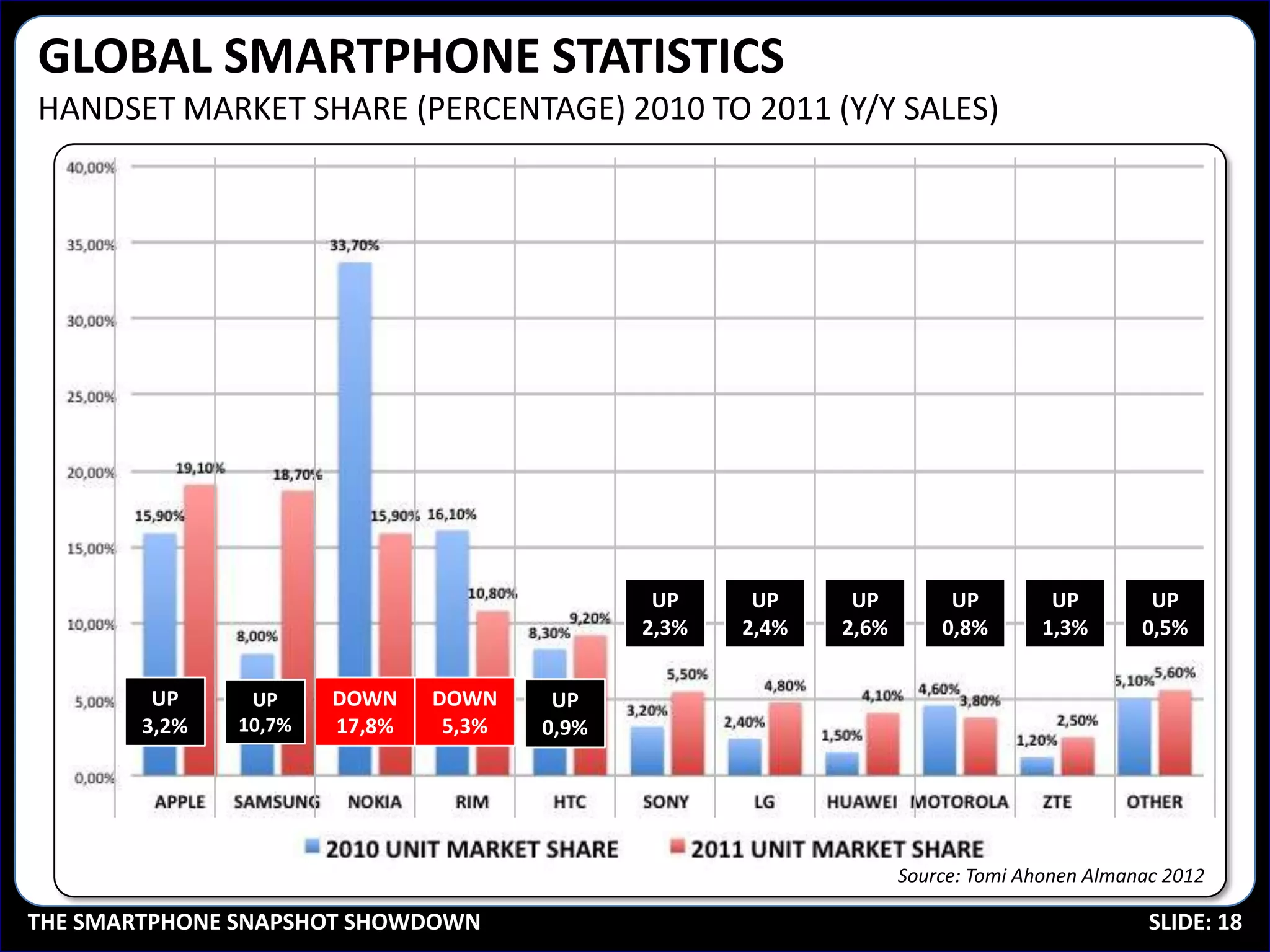 GLOBAL SMARTPHONE STATISTICS
HANDSET MARKET SHARE (PERCENTAGE) 2010 TO 2011 (Y/Y SALES)




                                               UP     UP     UP         UP         UP        UP
                                              2,3%   2,4%   2,6%       0,8%       1,3%      0,5%


         UP     UP     DOWN    DOWN     UP
        3,2%   10,7%   17,8%    5,3%   0,9%




                                                                   Source: Tomi Ahonen Almanac 2012

THE SMARTPHONE SNAPSHOT SHOWDOWN                                                             SLIDE: 18
 