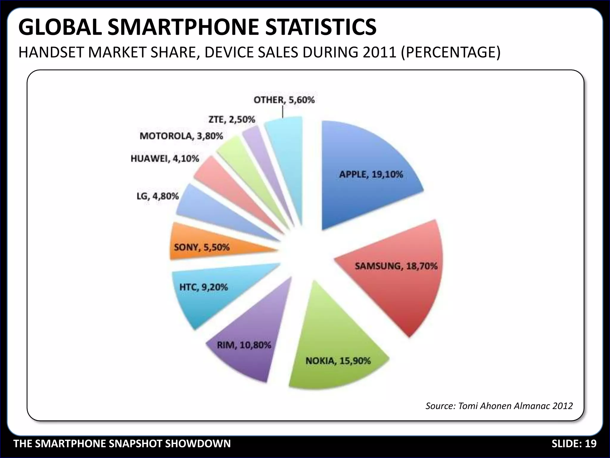GLOBAL SMARTPHONE STATISTICS
HANDSET MARKET SHARE, DEVICE SALES DURING 2011 (PERCENTAGE)




                                                 Source: Tomi Ahonen Almanac 2012


THE SMARTPHONE SNAPSHOT SHOWDOWN                                            SLIDE: 19
 