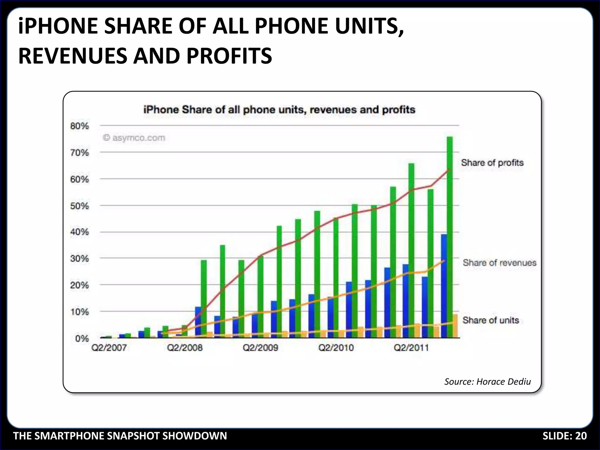 iPHONE SHARE OF ALL PHONE UNITS,
REVENUES AND PROFITS




                                   Source: Horace Dediu




THE SMARTPHONE SNAPSHOT SHOWDOWN                          SLIDE: 20
 