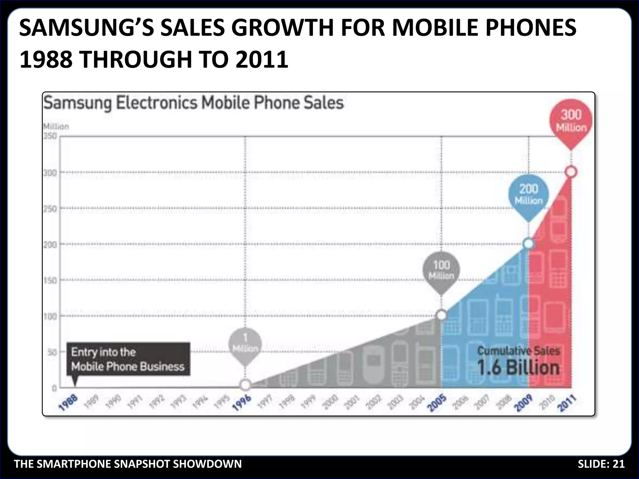 SAMSUNG’S SALES GROWTH FOR MOBILE PHONES
1988 THROUGH TO 2011




THE SMARTPHONE SNAPSHOT SHOWDOWN           SLIDE: 21
 