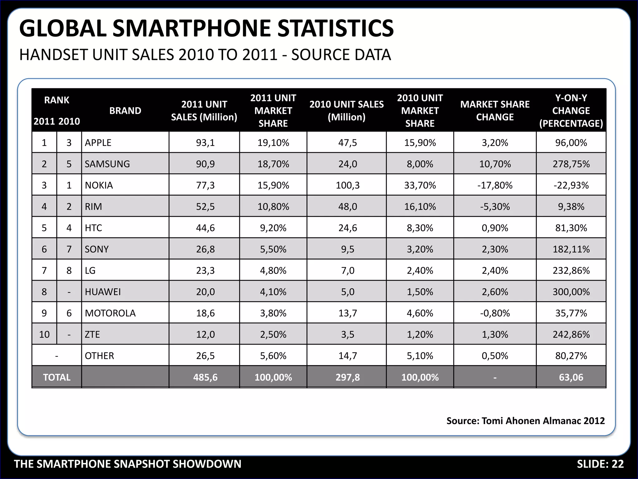 GLOBAL SMARTPHONE STATISTICS
HANDSET UNIT SALES 2010 TO 2011 - SOURCE DATA

    RANK                                         2011 UNIT                     2010 UNIT                         Y-ON-Y
                                 2011 UNIT                   2010 UNIT SALES                 MARKET SHARE
                       BRAND                      MARKET                        MARKET                          CHANGE
  2011 2010                    SALES (Million)                  (Million)                      CHANGE
                                                   SHARE                         SHARE                       (PERCENTAGE)
   1        3   APPLE               93,1          19,10%          47,5          15,90%            3,20%         96,00%

   2        5   SAMSUNG             90,9          18,70%          24,0          8,00%            10,70%         278,75%
   3        1   NOKIA               77,3          15,90%          100,3         33,70%           -17,80%        -22,93%

   4        2   RIM                 52,5          10,80%          48,0          16,10%           -5,30%          9,38%

   5        4   HTC                 44,6          9,20%           24,6          8,30%             0,90%         81,30%

   6        7   SONY                26,8          5,50%            9,5          3,20%             2,30%         182,11%

   7        8   LG                  23,3          4,80%            7,0          2,40%             2,40%         232,86%

   8        -   HUAWEI              20,0          4,10%            5,0          1,50%             2,60%         300,00%

   9        6   MOTOROLA            18,6          3,80%           13,7          4,60%            -0,80%         35,77%

   10       -   ZTE                 12,0          2,50%            3,5          1,20%             1,30%         242,86%

        -       OTHER               26,5          5,60%           14,7          5,10%             0,50%         80,27%

    TOTAL                           485,6        100,00%          297,8        100,00%              -            63,06



                                                                                           Source: Tomi Ahonen Almanac 2012



THE SMARTPHONE SNAPSHOT SHOWDOWN                                                                                     SLIDE: 22
 