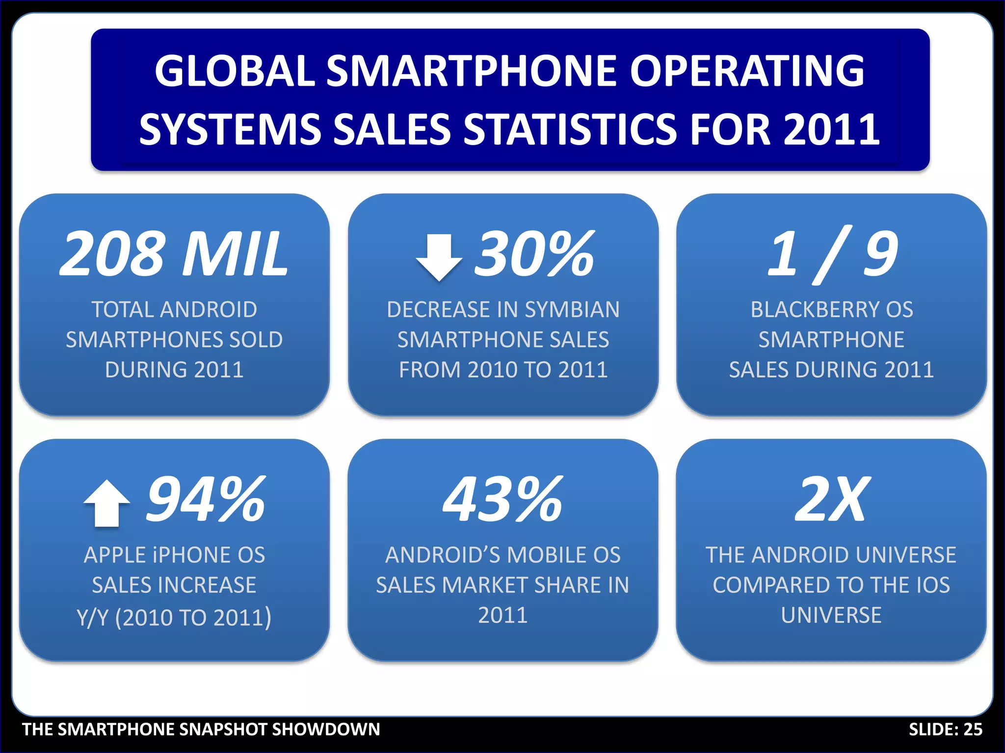 GLOBAL SMARTPHONE OPERATING
          SYSTEMS SALES STATISTICS FOR 2011

   208 MIL                                30%                1/9
     TOTAL ANDROID                 DECREASE IN SYMBIAN      BLACKBERRY OS
   SMARTPHONES SOLD                 SMARTPHONE SALES         SMARTPHONE
      DURING 2011                   FROM 2010 TO 2011     SALES DURING 2011




          94%                          43%                      2X
     APPLE iPHONE OS            ANDROID’S MOBILE OS      THE ANDROID UNIVERSE
      SALES INCREASE           SALES MARKET SHARE IN      COMPARED TO THE IOS
    Y/Y (2010 TO 2011)                 2011                    UNIVERSE



THE SMARTPHONE SNAPSHOT SHOWDOWN                                         SLIDE: 25
 