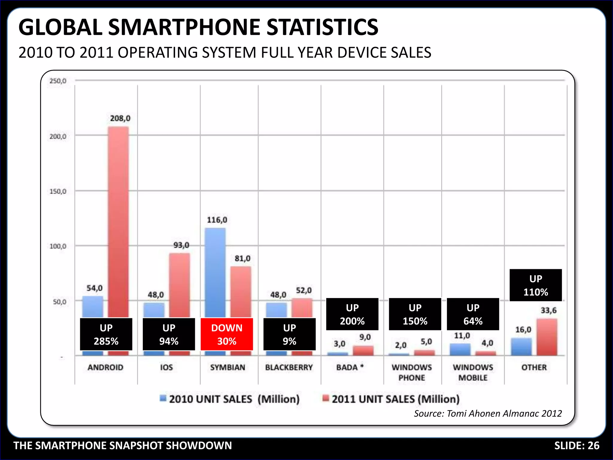 GLOBAL SMARTPHONE STATISTICS
2010 TO 2011 OPERATING SYSTEM FULL YEAR DEVICE SALES




                                                                            UP
                                                                           110%
                                         UP      UP            UP
                                        200%    150%          64%
            UP        UP    DOWN   UP
           285%      94%     30%   9%




                                                 Source: Tomi Ahonen Almanac 2012
                                                       Source: Tomi Ahonen Almanac 2012
THE SMARTPHONE SNAPSHOT SHOWDOWN                                                  SLIDE: 26
 