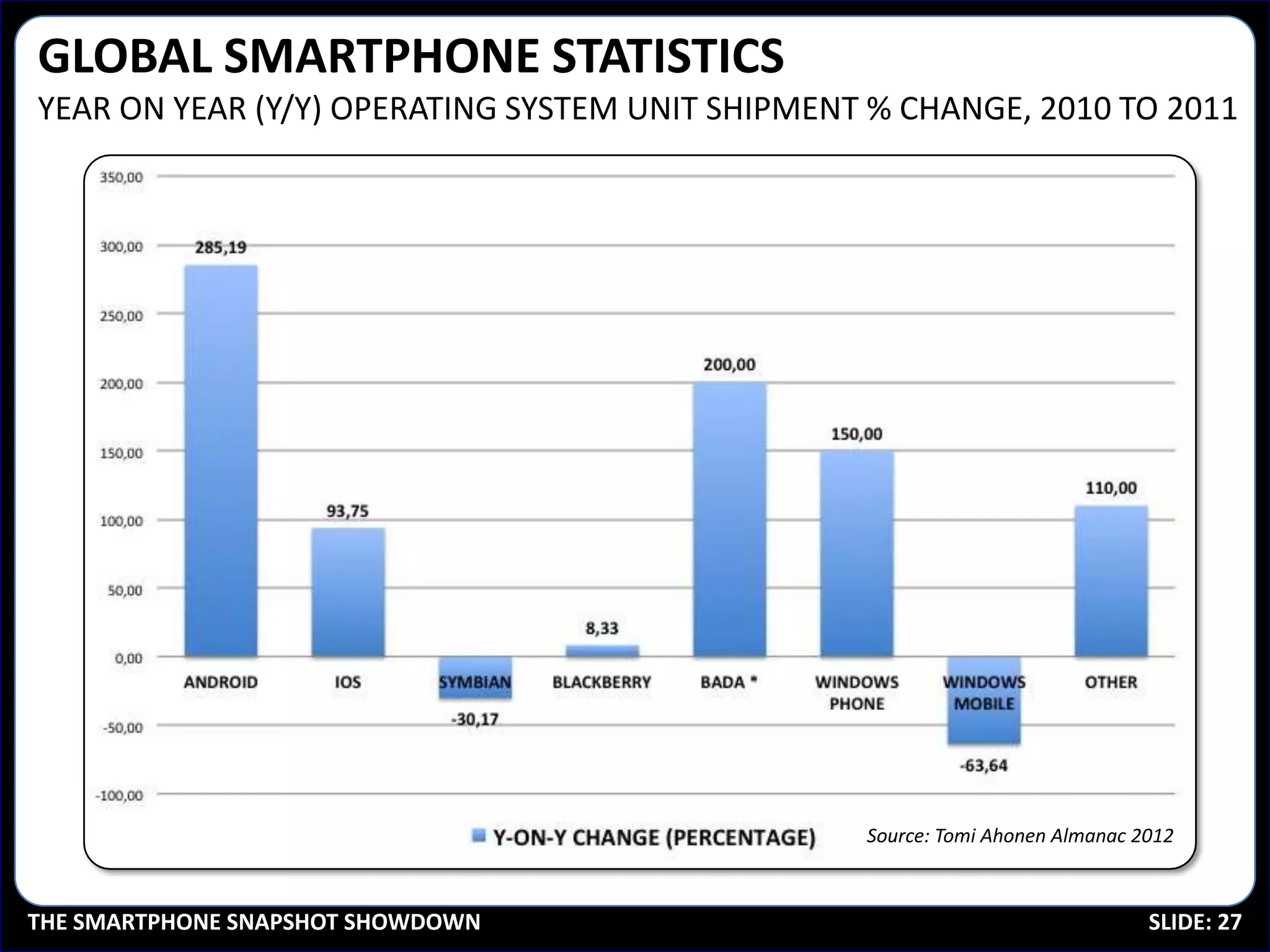 GLOBAL SMARTPHONE STATISTICS
YEAR ON YEAR (Y/Y) OPERATING SYSTEM UNIT SHIPMENT % CHANGE, 2010 TO 2011




                                                 Source: Tomi Ahonen Almanac 2012

                                                  Source: Tomi Ahonen Almanac 2012
THE SMARTPHONE SNAPSHOT SHOWDOWN                                              SLIDE: 27
 