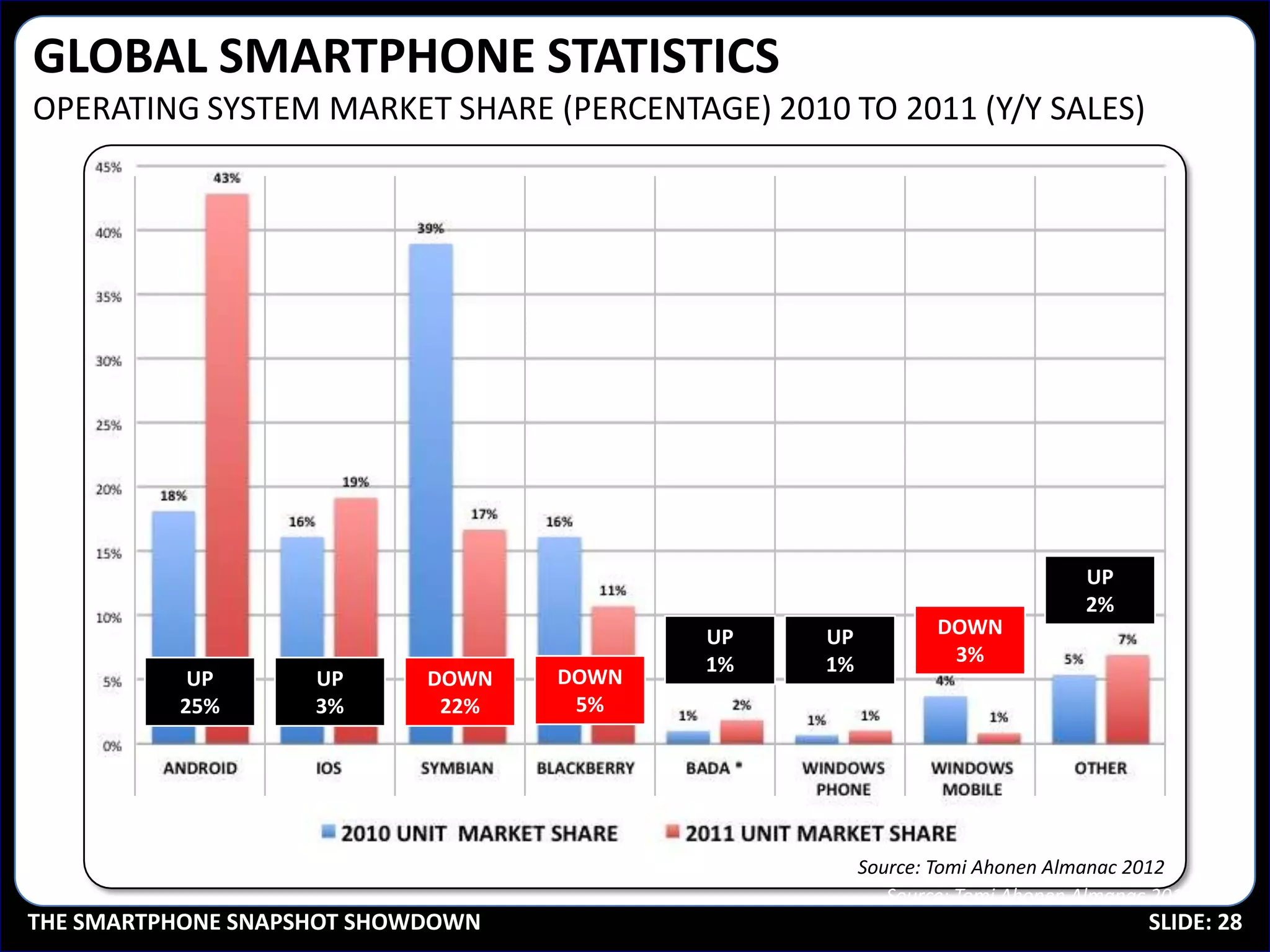 GLOBAL SMARTPHONE STATISTICS
OPERATING SYSTEM MARKET SHARE (PERCENTAGE) 2010 TO 2011 (Y/Y SALES)




                                                                           UP
                                                                           2%
                                          UP   UP           DOWN
                                          1%   1%            3%
           UP       UP      DOWN   DOWN
          25%       3%       22%    5%




                                                    Source: Tomi Ahonen Almanac 2012
                                                       Source: Tomi Ahonen Almanac 2012
THE SMARTPHONE SNAPSHOT SHOWDOWN                                                  SLIDE: 28
 