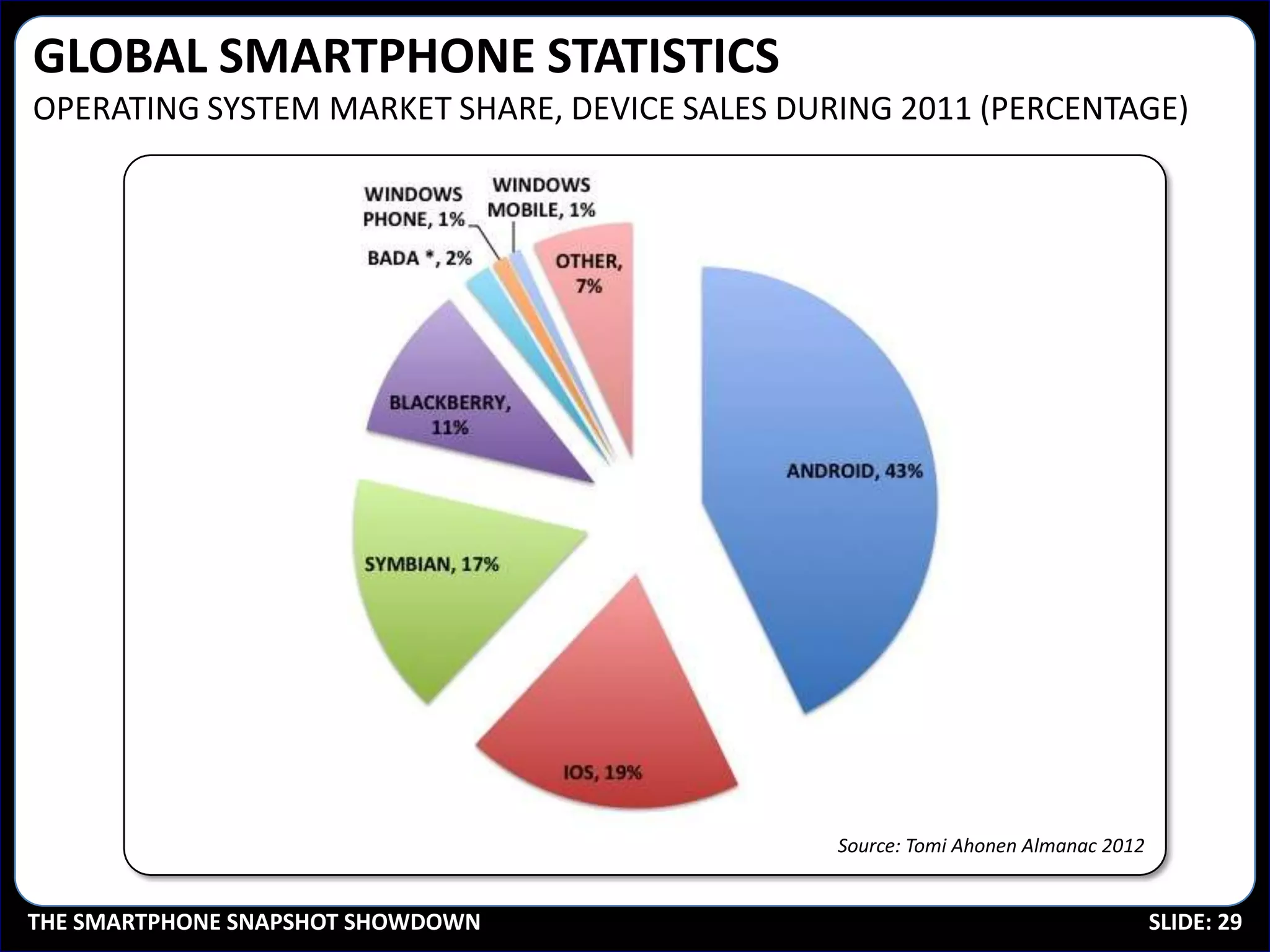 GLOBAL SMARTPHONE STATISTICS
OPERATING SYSTEM MARKET SHARE, DEVICE SALES DURING 2011 (PERCENTAGE)




                                               Source: Tomi Ahonen Almanac 2012

                                                Source: Tomi Ahonen Almanac 2012
THE SMARTPHONE SNAPSHOT SHOWDOWN                                                  SLIDE: 29
 