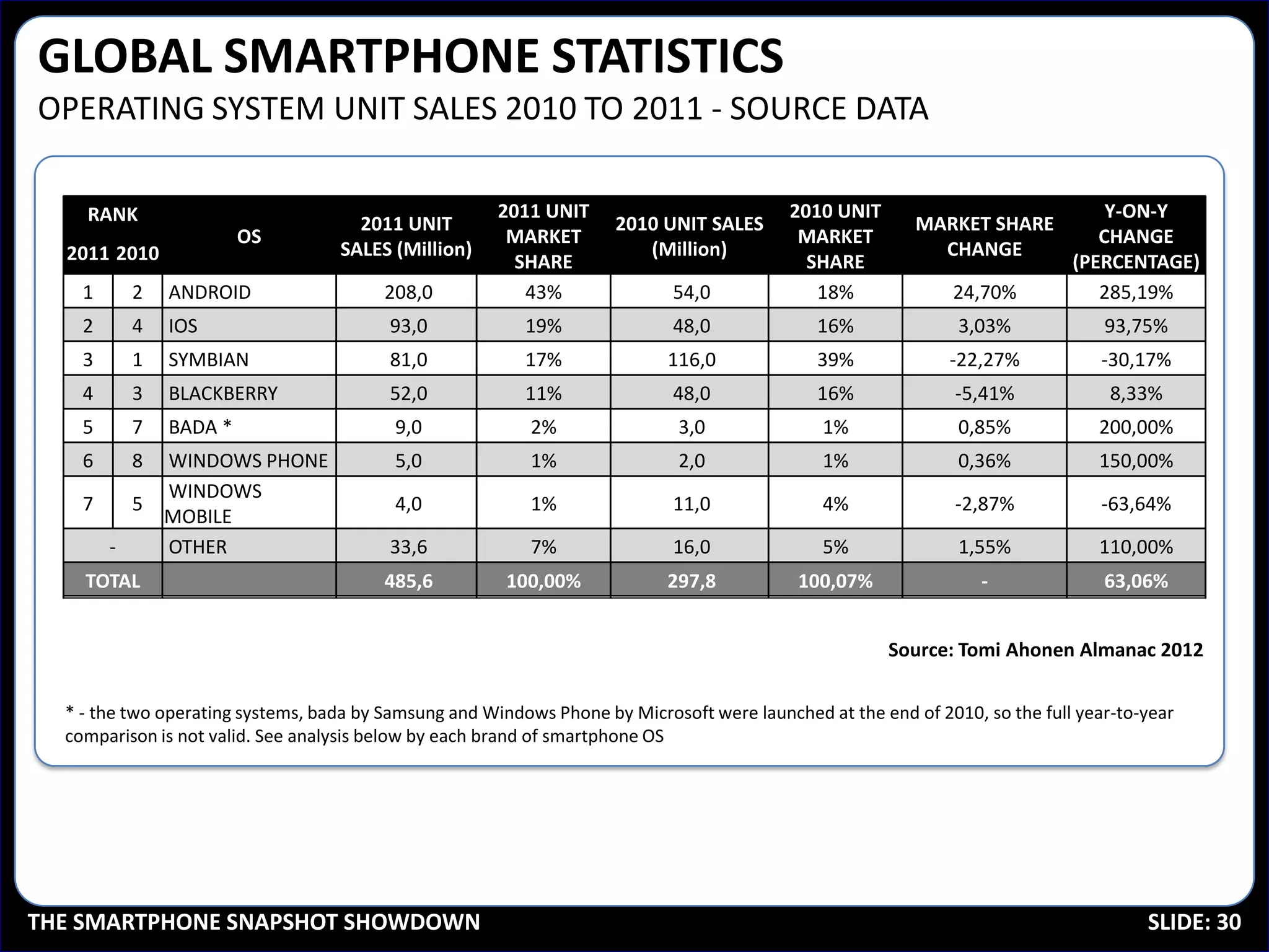GLOBAL SMARTPHONE STATISTICS
OPERATING SYSTEM UNIT SALES 2010 TO 2011 - SOURCE DATA

    RANK                                               2011 UNIT                          2010 UNIT                              Y-ON-Y
                                     2011 UNIT                       2010 UNIT SALES                      MARKET SHARE
                       OS                               MARKET                             MARKET                               CHANGE
  2011 2010                        SALES (Million)                      (Million)                           CHANGE
                                                         SHARE                              SHARE                            (PERCENTAGE)
    1     2   ANDROID                    208,0            43%               54,0             18%              24,70%            285,19%
    2     4   IOS                        93,0             19%               48,0              16%              3,03%             93,75%
    3     1   SYMBIAN                    81,0             17%              116,0              39%             -22,27%            -30,17%
    4     3   BLACKBERRY                 52,0             11%               48,0              16%              -5,41%             8,33%
    5     7   BADA *                      9,0              2%                3,0              1%               0,85%            200,00%
    6     8
          WINDOWS PHONE                   5,0              1%                2,0              1%               0,36%            150,00%
          WINDOWS
    7   5                                 4,0              1%               11,0              4%               -2,87%            -63,64%
          MOBILE
      -   OTHER                          33,6              7%               16,0              5%               1,55%            110,00%
    TOTAL                                485,6          100,00%            297,8           100,07%                -              63,06%


                                                                                                      Source: Tomi Ahonen Almanac 2012

  * - the two operating systems, bada by Samsung and Windows Phone by Microsoft were launched at the end of 2010, so the full year-to-year
  comparison is not valid. See analysis below by each brand of smartphone OS




THE SMARTPHONE SNAPSHOT SHOWDOWN                                                                                                      SLIDE: 30
 