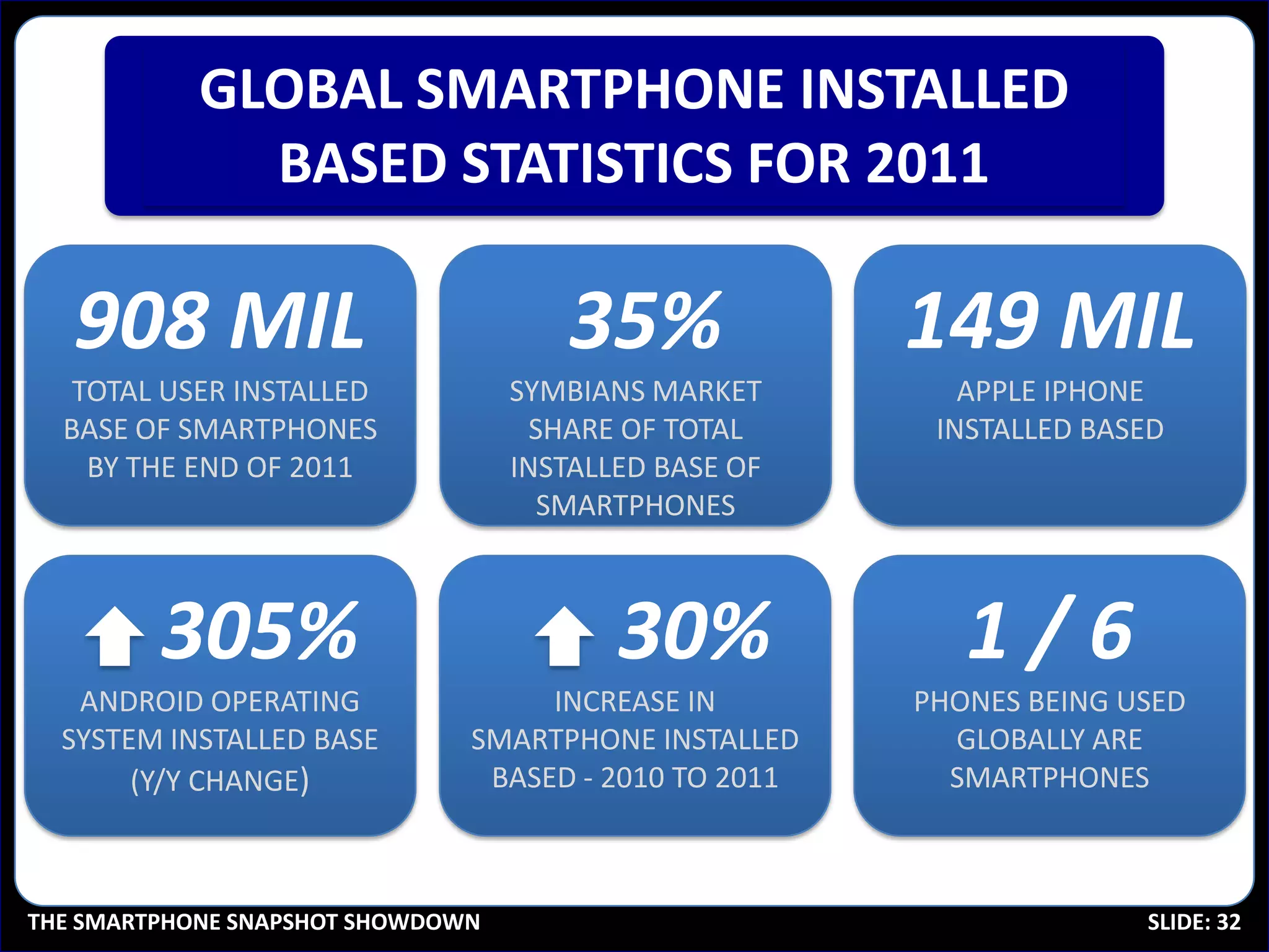 GLOBAL SMARTPHONE INSTALLED
              BASED STATISTICS FOR 2011

   908 MIL                            35%              149 MIL
   TOTAL USER INSTALLED            SYMBIANS MARKET        APPLE IPHONE
  BASE OF SMARTPHONES               SHARE OF TOTAL      INSTALLED BASED
    BY THE END OF 2011             INSTALLED BASE OF
                                     SMARTPHONES



         305%                             30%             1/6
   ANDROID OPERATING                INCREASE IN        PHONES BEING USED
  SYSTEM INSTALLED BASE        SMARTPHONE INSTALLED      GLOBALLY ARE
       (Y/Y CHANGE)             BASED - 2010 TO 2011     SMARTPHONES



THE SMARTPHONE SNAPSHOT SHOWDOWN                                     SLIDE: 32
 