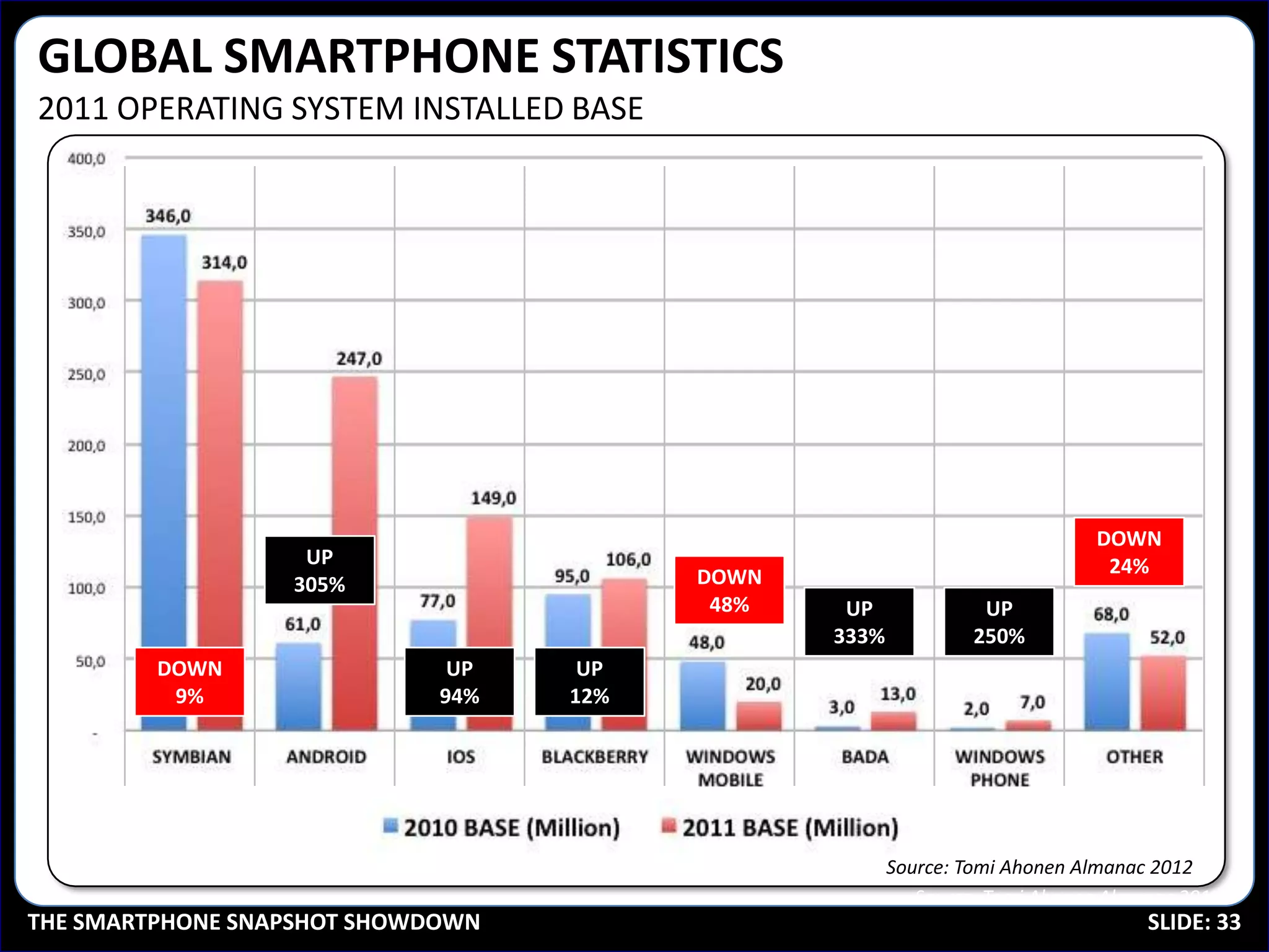 GLOBAL SMARTPHONE STATISTICS
2011 OPERATING SYSTEM INSTALLED BASE




                                                                            DOWN
                   UP                                                        24%
                  305%                   DOWN
                                          48%    UP              UP
                                                333%            250%
         DOWN                 UP    UP
          9%                 94%   12%




                                                       Source: Tomi Ahonen Almanac 2012
                                                          Source: Tomi Ahonen Almanac 2012
THE SMARTPHONE SNAPSHOT SHOWDOWN                                                  SLIDE: 33
 