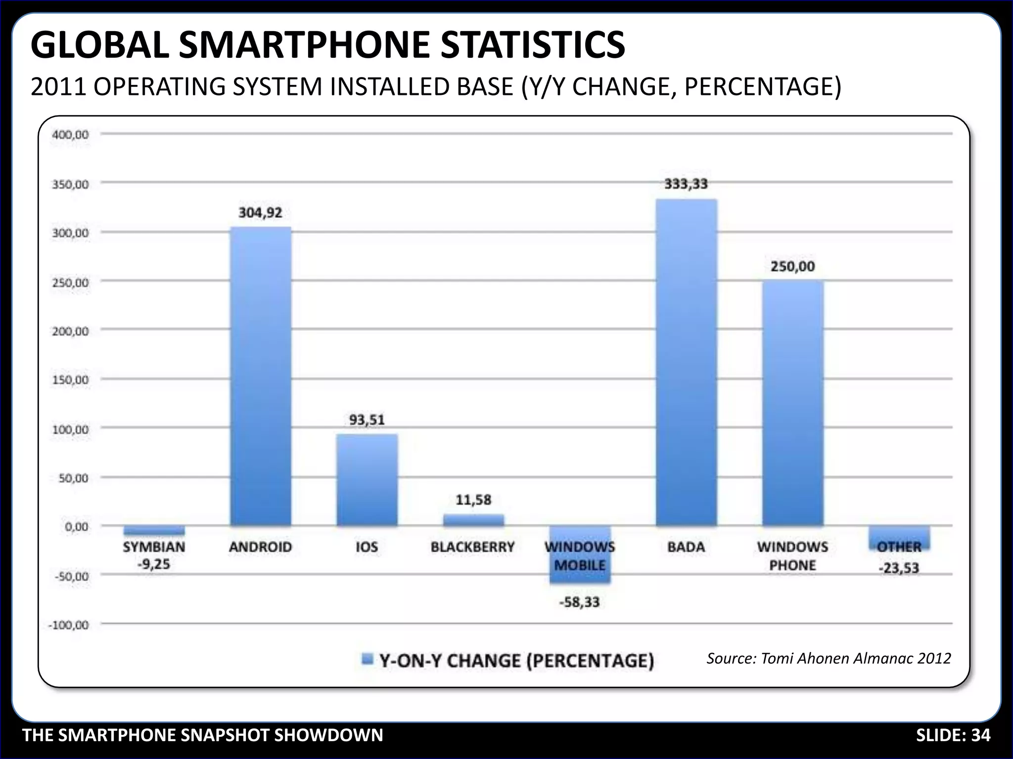 GLOBAL SMARTPHONE STATISTICS
2011 OPERATING SYSTEM INSTALLED BASE (Y/Y CHANGE, PERCENTAGE)




                                                  Source: Tomi Ahonen Almanac 2012



THE SMARTPHONE SNAPSHOT SHOWDOWN                                             SLIDE: 34
 