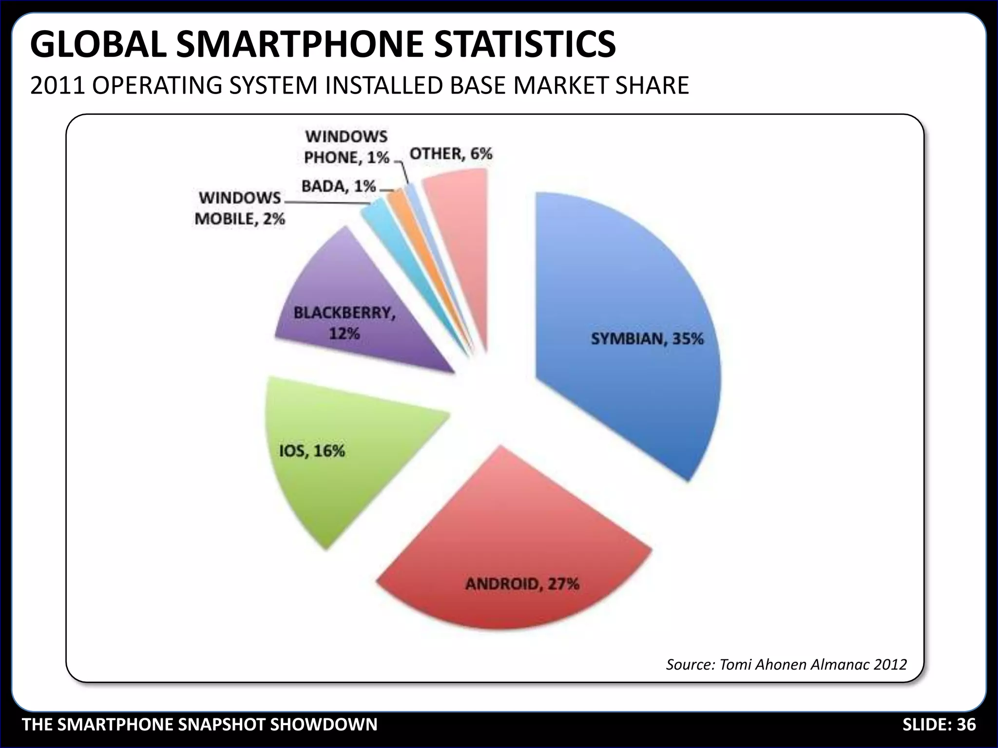 GLOBAL SMARTPHONE STATISTICS
2011 OPERATING SYSTEM INSTALLED BASE MARKET SHARE




                                               Source: Tomi Ahonen Almanac 2012
                                                 Source: Tomi Ahonen Almanac 2012
THE SMARTPHONE SNAPSHOT SHOWDOWN                                              SLIDE: 36
 