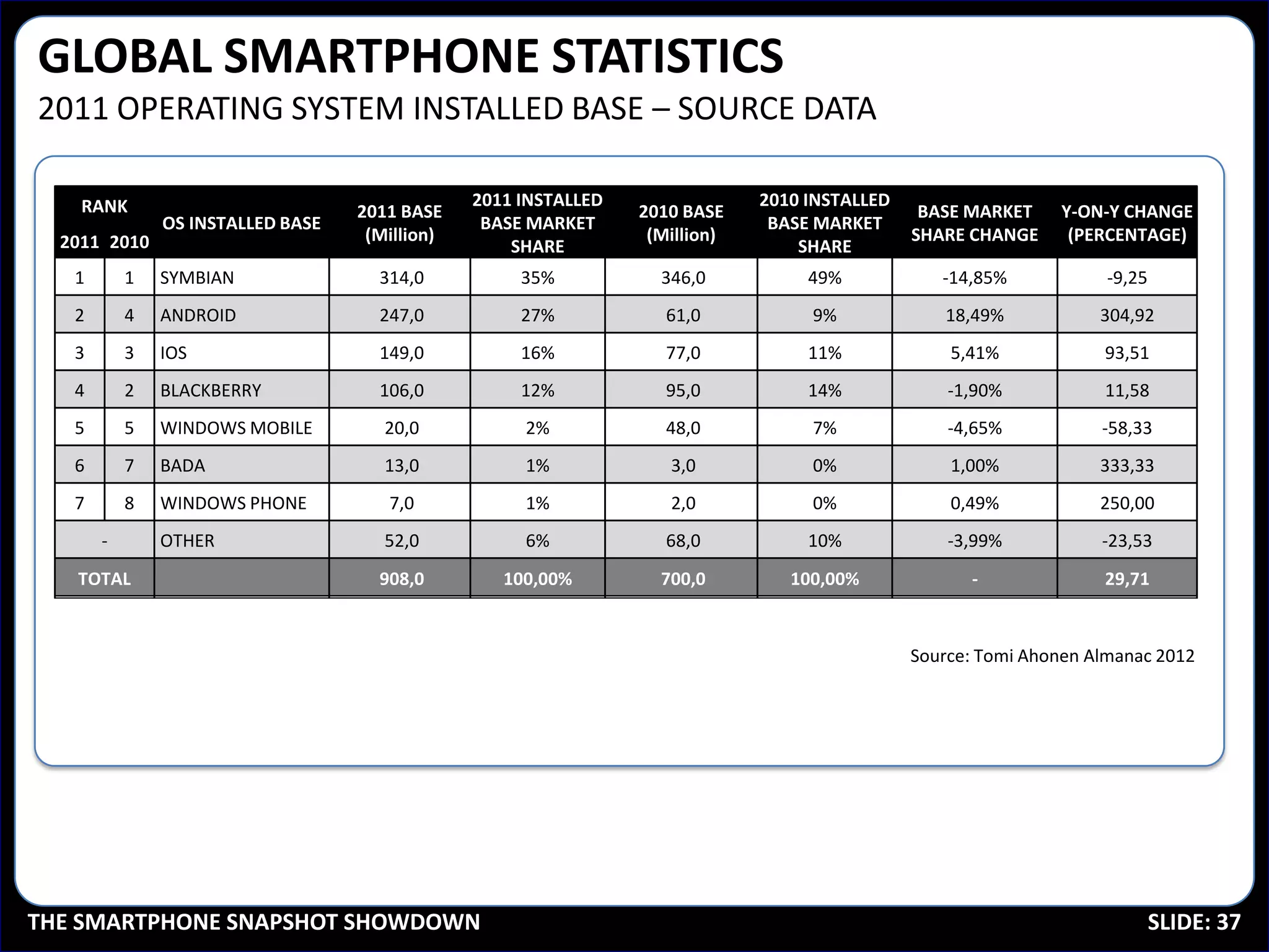 GLOBAL SMARTPHONE STATISTICS
2011 OPERATING SYSTEM INSTALLED BASE – SOURCE DATA

    RANK                                        2011 INSTALLED                2010 INSTALLED
                                   2011 BASE                     2010 BASE                      BASE MARKET    Y-ON-Y CHANGE
               OS INSTALLED BASE                 BASE MARKET                   BASE MARKET
  2011 2010                         (Million)                     (Million)                    SHARE CHANGE     (PERCENTAGE)
                                                    SHARE                         SHARE
   1       1   SYMBIAN               314,0           35%           346,0           49%            -14,85%            -9,25
   2       4   ANDROID               247,0           27%            61,0           9%             18,49%            304,92
   3       3   IOS                   149,0           16%            77,0           11%             5,41%            93,51
   4       2   BLACKBERRY            106,0           12%            95,0           14%             -1,90%           11,58
   5       5   WINDOWS MOBILE         20,0           2%             48,0           7%              -4,65%           -58,33
   6       7   BADA                   13,0           1%             3,0            0%              1,00%            333,33
   7       8   WINDOWS PHONE          7,0            1%             2,0            0%              0,49%            250,00
       -       OTHER                  52,0           6%             68,0           10%             -3,99%           -23,53
   TOTAL                             908,0         100,00%         700,0         100,00%             -              29,71


                                                                                               Source: Tomi Ahonen Almanac 2012




THE SMARTPHONE SNAPSHOT SHOWDOWN                                                                                             SLIDE: 37
 
