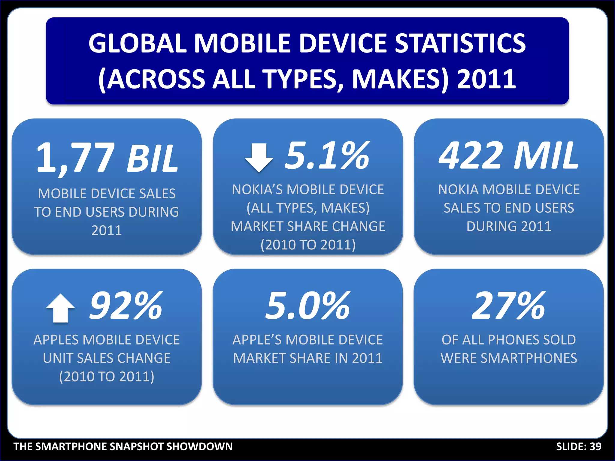 GLOBAL MOBILE DEVICE STATISTICS
          (ACROSS ALL TYPES, MAKES) 2011

   1,77 BIL                           5.1%             422 MIL
   MOBILE DEVICE SALES         NOKIA’S MOBILE DEVICE   NOKIA MOBILE DEVICE
   TO END USERS DURING          (ALL TYPES, MAKES)      SALES TO END USERS
           2011                MARKET SHARE CHANGE         DURING 2011
                                  (2010 TO 2011)



          92%                      5.0%                    27%
  APPLES MOBILE DEVICE         APPLE’S MOBILE DEVICE   OF ALL PHONES SOLD
   UNIT SALES CHANGE           MARKET SHARE IN 2011    WERE SMARTPHONES
     (2010 TO 2011)



THE SMARTPHONE SNAPSHOT SHOWDOWN                                      SLIDE: 39
 