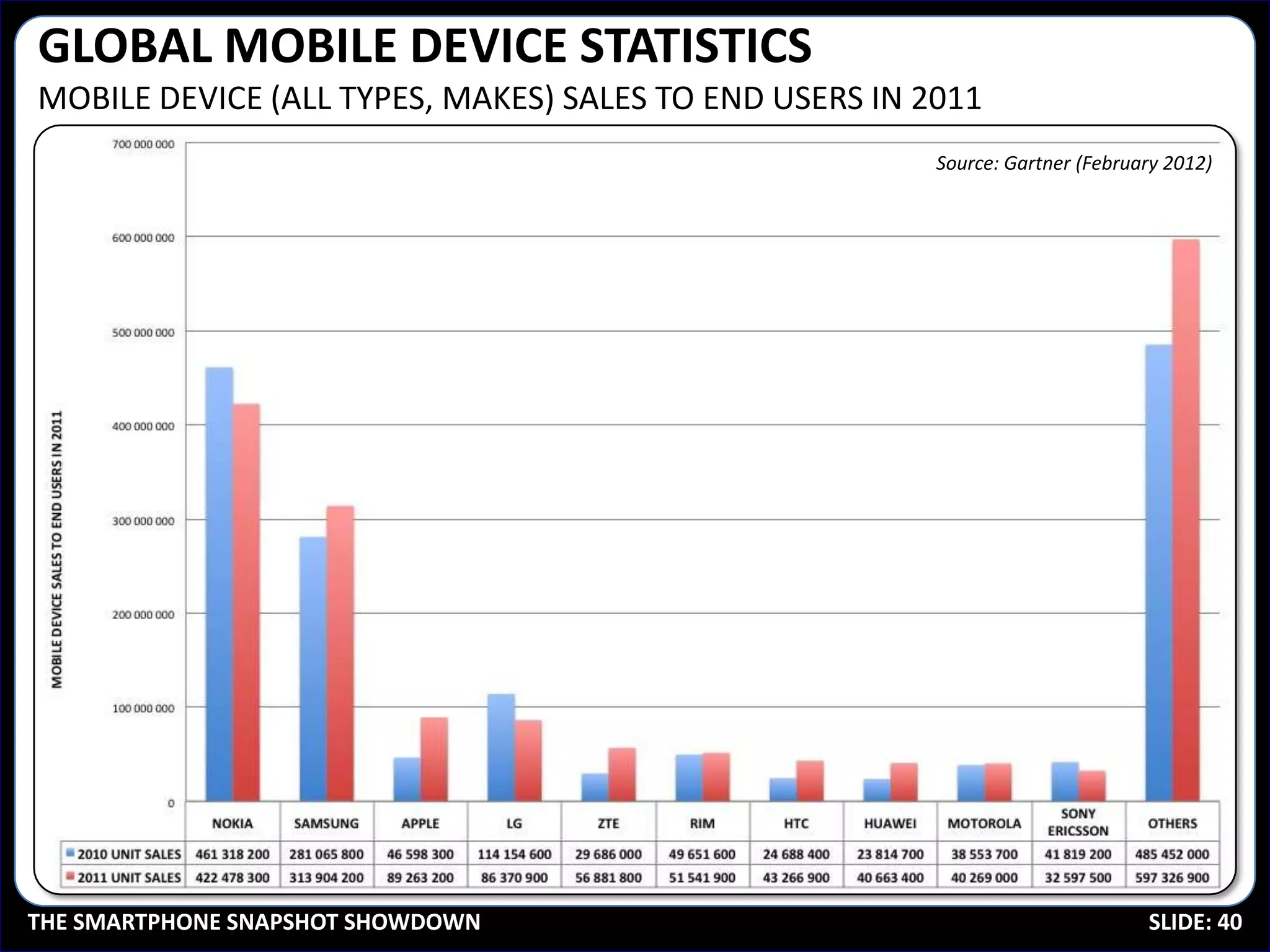 GLOBAL MOBILE DEVICE STATISTICS
MOBILE DEVICE (ALL TYPES, MAKES) SALES TO END USERS IN 2011
                                                        Source: Gartner (February 2012)




THE SMARTPHONE SNAPSHOT SHOWDOWN                                               SLIDE: 40
 