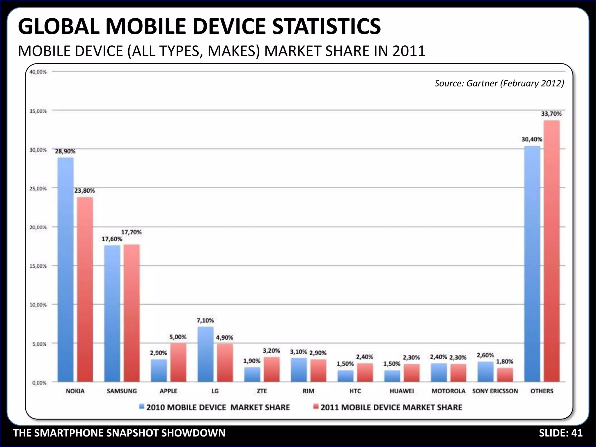 GLOBAL MOBILE DEVICE STATISTICS
MOBILE DEVICE (ALL TYPES, MAKES) MARKET SHARE IN 2011
                                                        Source: Gartner (February 2012)




THE SMARTPHONE SNAPSHOT SHOWDOWN                                                SLIDE: 41
 