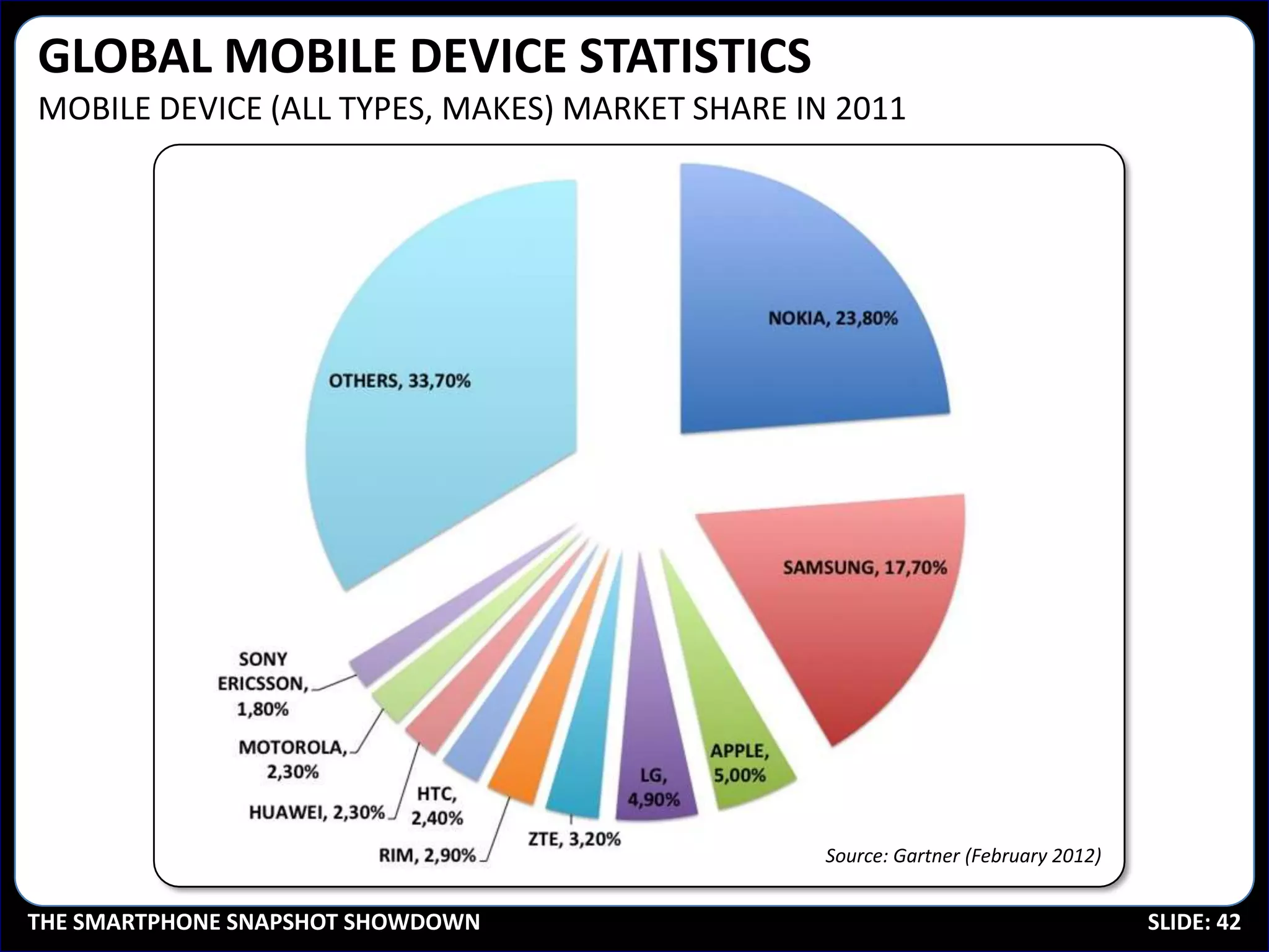 GLOBAL MOBILE DEVICE STATISTICS
MOBILE DEVICE (ALL TYPES, MAKES) MARKET SHARE IN 2011




                                                Source: Gartner (February 2012)


THE SMARTPHONE SNAPSHOT SHOWDOWN                                                  SLIDE: 42
 