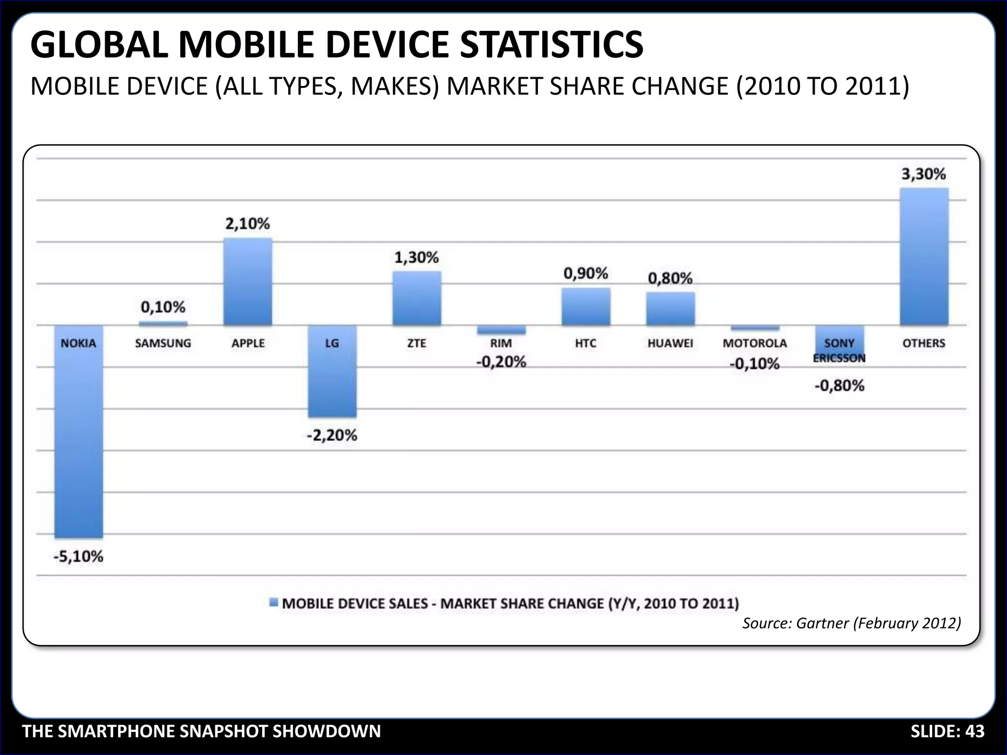 GLOBAL MOBILE DEVICE STATISTICS
MOBILE DEVICE (ALL TYPES, MAKES) MARKET SHARE CHANGE (2010 TO 2011)




                                                      Source: Gartner (February 2012)




THE SMARTPHONE SNAPSHOT SHOWDOWN                                             SLIDE: 43
 