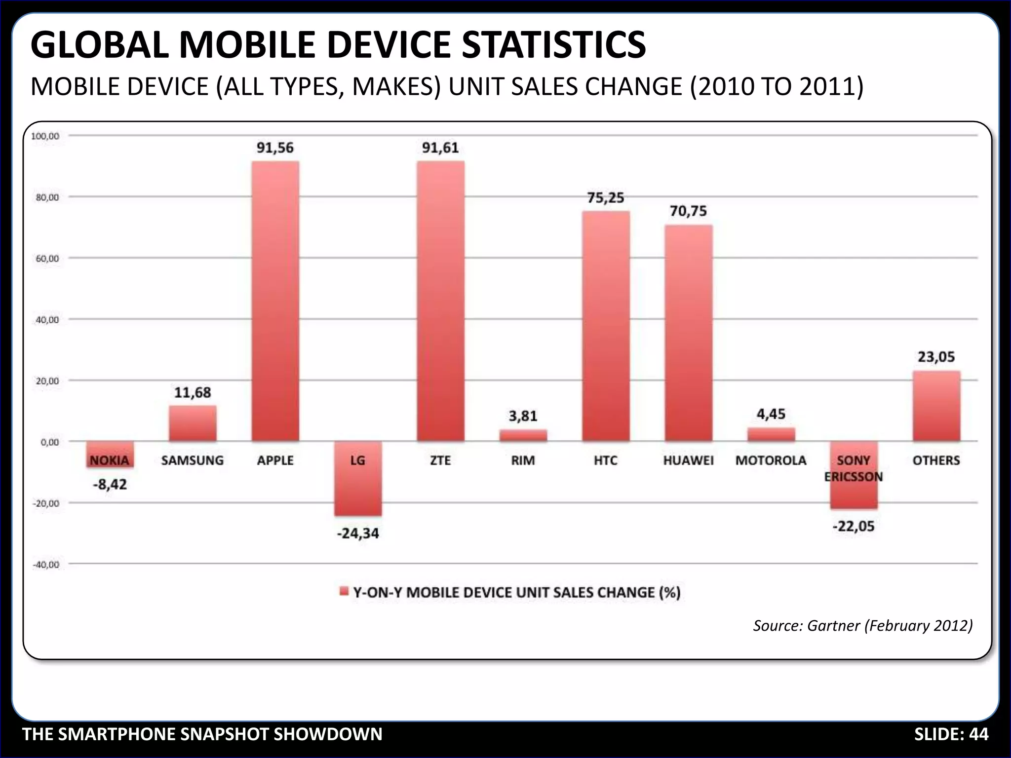 GLOBAL MOBILE DEVICE STATISTICS
MOBILE DEVICE (ALL TYPES, MAKES) UNIT SALES CHANGE (2010 TO 2011)




                                                        Source: Gartner (February 2012)




THE SMARTPHONE SNAPSHOT SHOWDOWN                                              SLIDE: 44
 