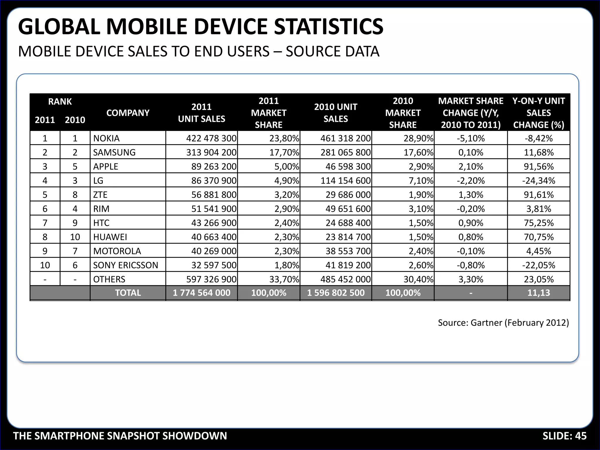 GLOBAL MOBILE DEVICE STATISTICS
MOBILE DEVICE SALES TO END USERS – SOURCE DATA

     RANK                                         2011                        2010     MARKET SHARE Y-ON-Y UNIT
                                  2011                       2010 UNIT
                 COMPANY                        MARKET                      MARKET      CHANGE (Y/Y,     SALES
   2011 2010                    UNIT SALES                     SALES
                                                 SHARE                       SHARE     2010 TO 2011) CHANGE (%)
     1    1    NOKIA              422 478 300       23,80%    461 318 200       28,90%    -5,10%        -8,42%
     2    2    SAMSUNG            313 904 200       17,70%    281 065 800       17,60%     0,10%        11,68%
     3    5    APPLE               89 263 200        5,00%     46 598 300        2,90%     2,10%        91,56%
     4    3    LG                  86 370 900        4,90%    114 154 600        7,10%    -2,20%       -24,34%
     5    8    ZTE                 56 881 800        3,20%     29 686 000        1,90%     1,30%        91,61%
     6    4    RIM                 51 541 900        2,90%     49 651 600        3,10%    -0,20%        3,81%
     7    9    HTC                 43 266 900        2,40%     24 688 400        1,50%     0,90%        75,25%
     8   10    HUAWEI              40 663 400        2,30%     23 814 700        1,50%     0,80%        70,75%
     9    7    MOTOROLA            40 269 000        2,30%     38 553 700        2,40%    -0,10%        4,45%
    10    6    SONY ERICSSON       32 597 500        1,80%     41 819 200        2,60%    -0,80%       -22,05%
     -    -    OTHERS             597 326 900       33,70%    485 452 000       30,40%     3,30%        23,05%
                   TOTAL       1 774 564 000    100,00%    1 596 802 500    100,00%           -          11,13

                                                                                      Source: Gartner (February 2012)




THE SMARTPHONE SNAPSHOT SHOWDOWN                                                                              SLIDE: 45
 