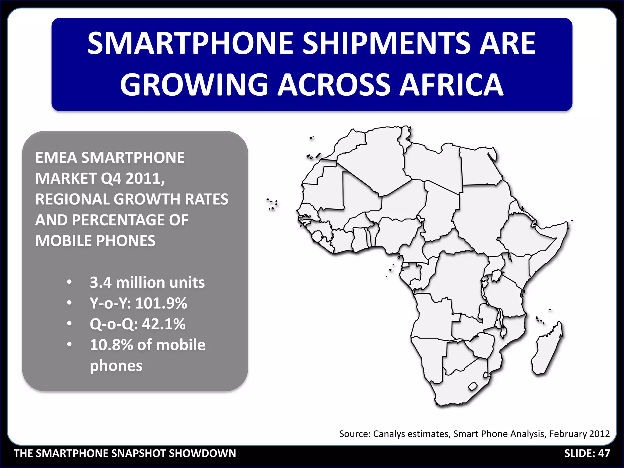 SMARTPHONE SHIPMENTS ARE
             GROWING ACROSS AFRICA
   EMEA SMARTPHONE
   MARKET Q4 2011,
   REGIONAL GROWTH RATES
   AND PERCENTAGE OF
   MOBILE PHONES

       •   3.4 million units
       •   Y-o-Y: 101.9%
       •   Q-o-Q: 42.1%
       •   10.8% of mobile
           phones


                                   Source: Canalys estimates, Smart Phone Analysis, February 2012
THE SMARTPHONE SNAPSHOT SHOWDOWN                                                      SLIDE: 47
 
