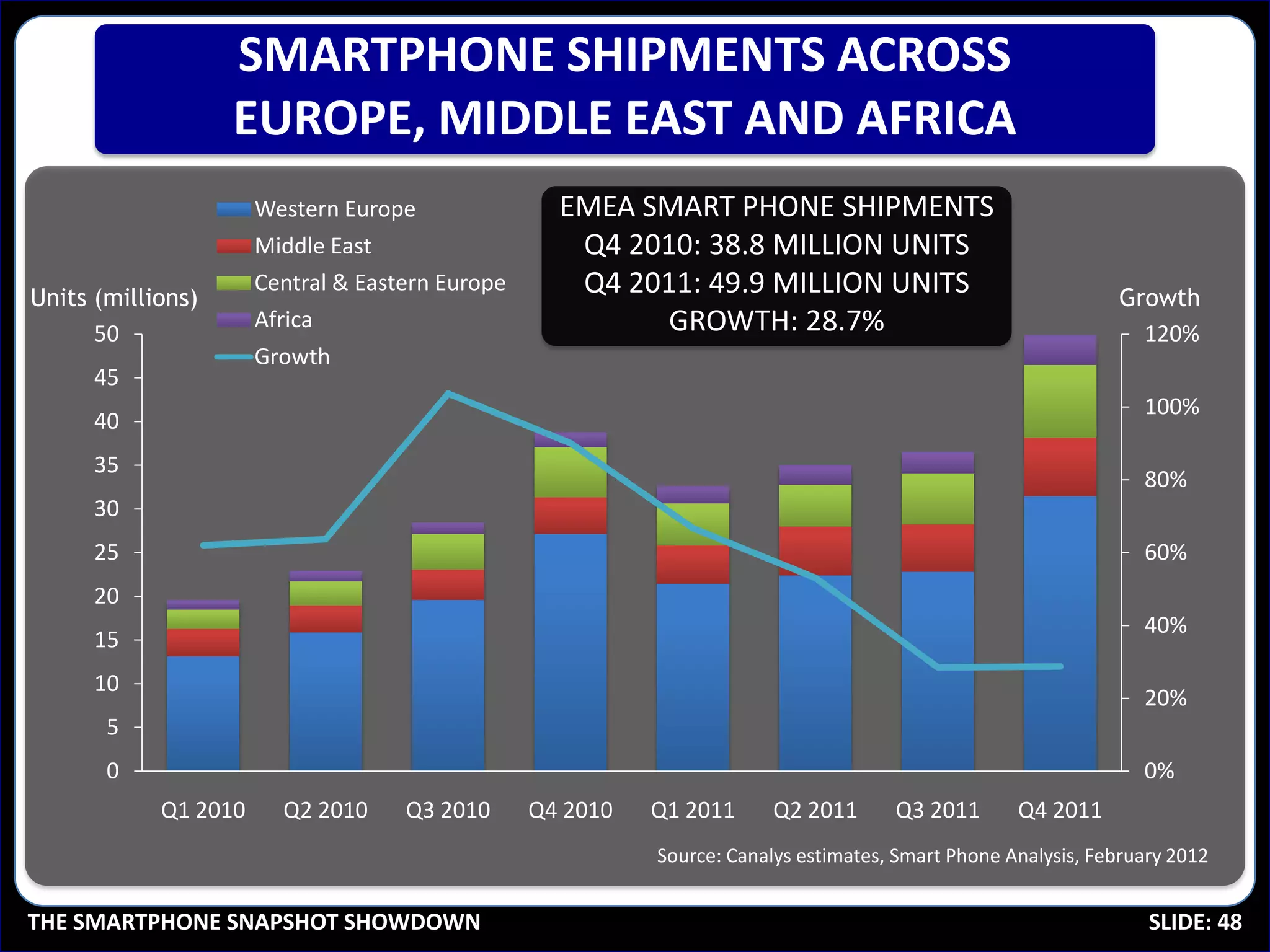 SMARTPHONE SHIPMENTS ACROSS
                   EUROPE, MIDDLE EAST AND AFRICA
                      Western Europe               EMEA SMART PHONE SHIPMENTS
                      Middle East                   Q4 2010: 38.8 MILLION UNITS
Units (millions)
                      Central & Eastern Europe      Q4 2011: 49.9 MILLION UNITS                               Growth
      50
                      Africa                              GROWTH: 28.7%                                         120%
                      Growth
      45
                                                                                                                 100%
      40
      35
                                                                                                                 80%
      30
      25                                                                                                         60%
      20
                                                                                                                 40%
      15
      10
                                                                                                                 20%
       5
       0                                                                                                         0%
            Q1 2010     Q2 2010     Q3 2010      Q4 2010   Q1 2011      Q2 2011      Q3 2011       Q4 2011
                                                           Source: Canalys estimates, Smart Phone Analysis, February 2012


THE SMARTPHONE SNAPSHOT SHOWDOWN                                                                                  SLIDE: 48
 