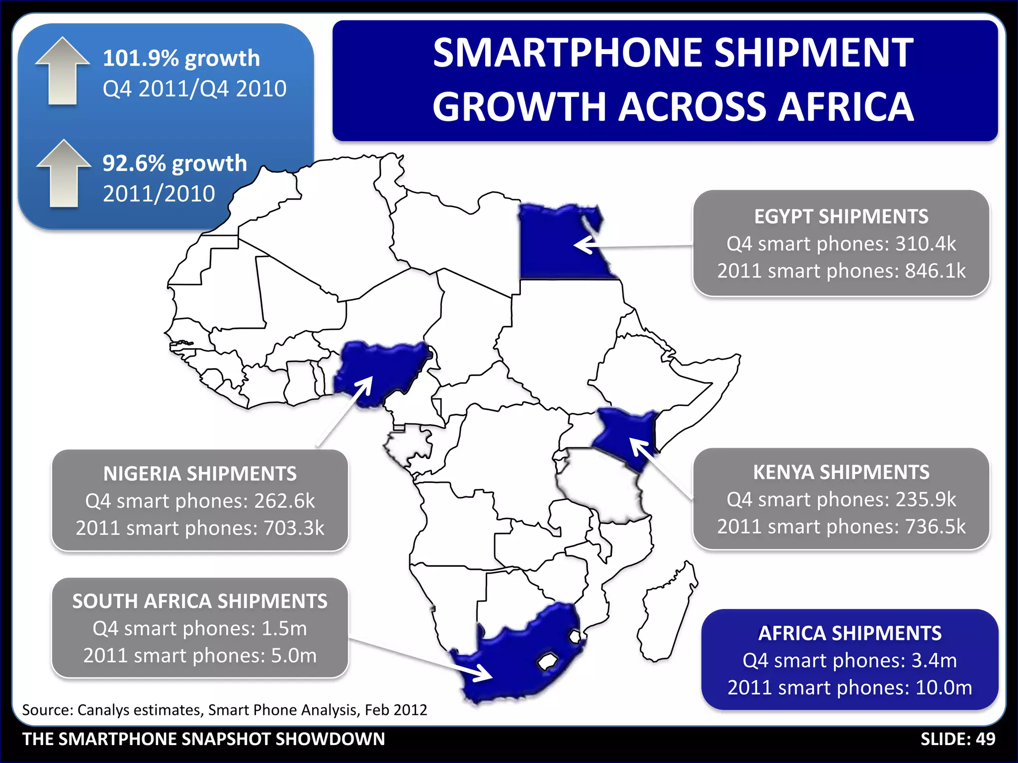 101.9% growth                                    SMARTPHONE SHIPMENT
           Q4 2011/Q4 2010
                                                            GROWTH ACROSS AFRICA
           92.6% growth
           2011/2010
                                                                          EGYPT SHIPMENTS
                                                                        Q4 smart phones: 310.4k
                                                                       2011 smart phones: 846.1k




                                                     Chad




         NIGERIA SHIPMENTS                                                KENYA SHIPMENTS
        Q4 smart phones: 262.6k                                         Q4 smart phones: 235.9k
       2011 smart phones: 703.3k                                       2011 smart phones: 736.5k


       SOUTH AFRICA SHIPMENTS
         Q4 smart phones: 1.5m                                             AFRICA SHIPMENTS
        2011 smart phones: 5.0m                                          Q4 smart phones: 3.4m
                                                                        2011 smart phones: 10.0m
Source: Canalys estimates, Smart Phone Analysis, Feb 2012
THE SMARTPHONE SNAPSHOT SHOWDOWN                                                           SLIDE: 49
 