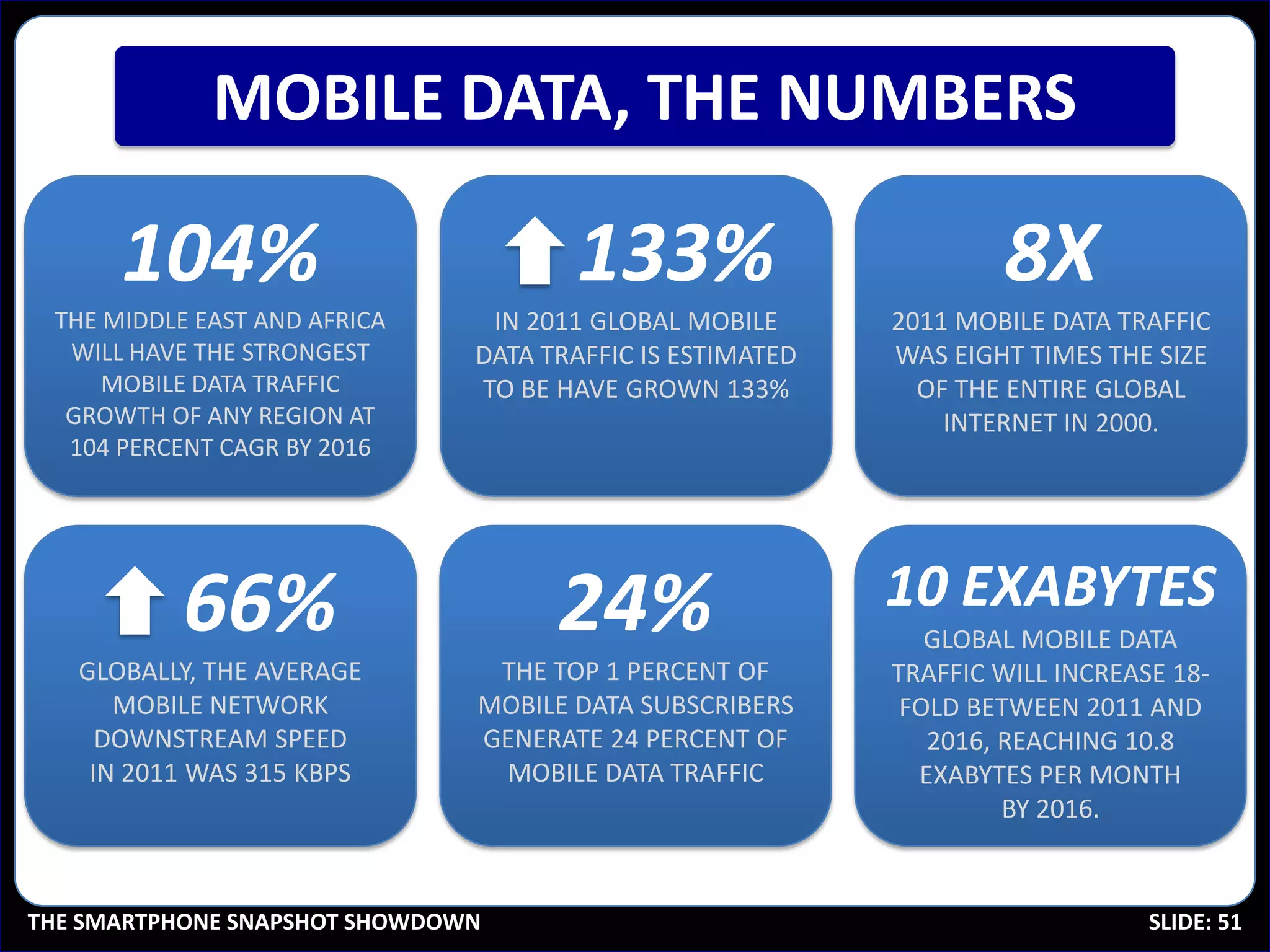 MOBILE DATA, THE NUMBERS

      104%                            133%                         8X
 THE MIDDLE EAST AND AFRICA     IN 2011 GLOBAL MOBILE      2011 MOBILE DATA TRAFFIC
  WILL HAVE THE STRONGEST      DATA TRAFFIC IS ESTIMATED   WAS EIGHT TIMES THE SIZE
     MOBILE DATA TRAFFIC       TO BE HAVE GROWN 133%         OF THE ENTIRE GLOBAL
  GROWTH OF ANY REGION AT                                      INTERNET IN 2000.
  104 PERCENT CAGR BY 2016




           66%                       24%                   10 EXABYTES
                                                              GLOBAL MOBILE DATA
   GLOBALLY, THE AVERAGE        THE TOP 1 PERCENT OF       TRAFFIC WILL INCREASE 18-
      MOBILE NETWORK           MOBILE DATA SUBSCRIBERS      FOLD BETWEEN 2011 AND
     DOWNSTREAM SPEED          GENERATE 24 PERCENT OF         2016, REACHING 10.8
    IN 2011 WAS 315 KBPS        MOBILE DATA TRAFFIC          EXABYTES PER MONTH
                                                                    BY 2016.

                                                                    SOURCE: CISCO VNI 2012

THE SMARTPHONE SNAPSHOT SHOWDOWN                                                 SLIDE: 51
 