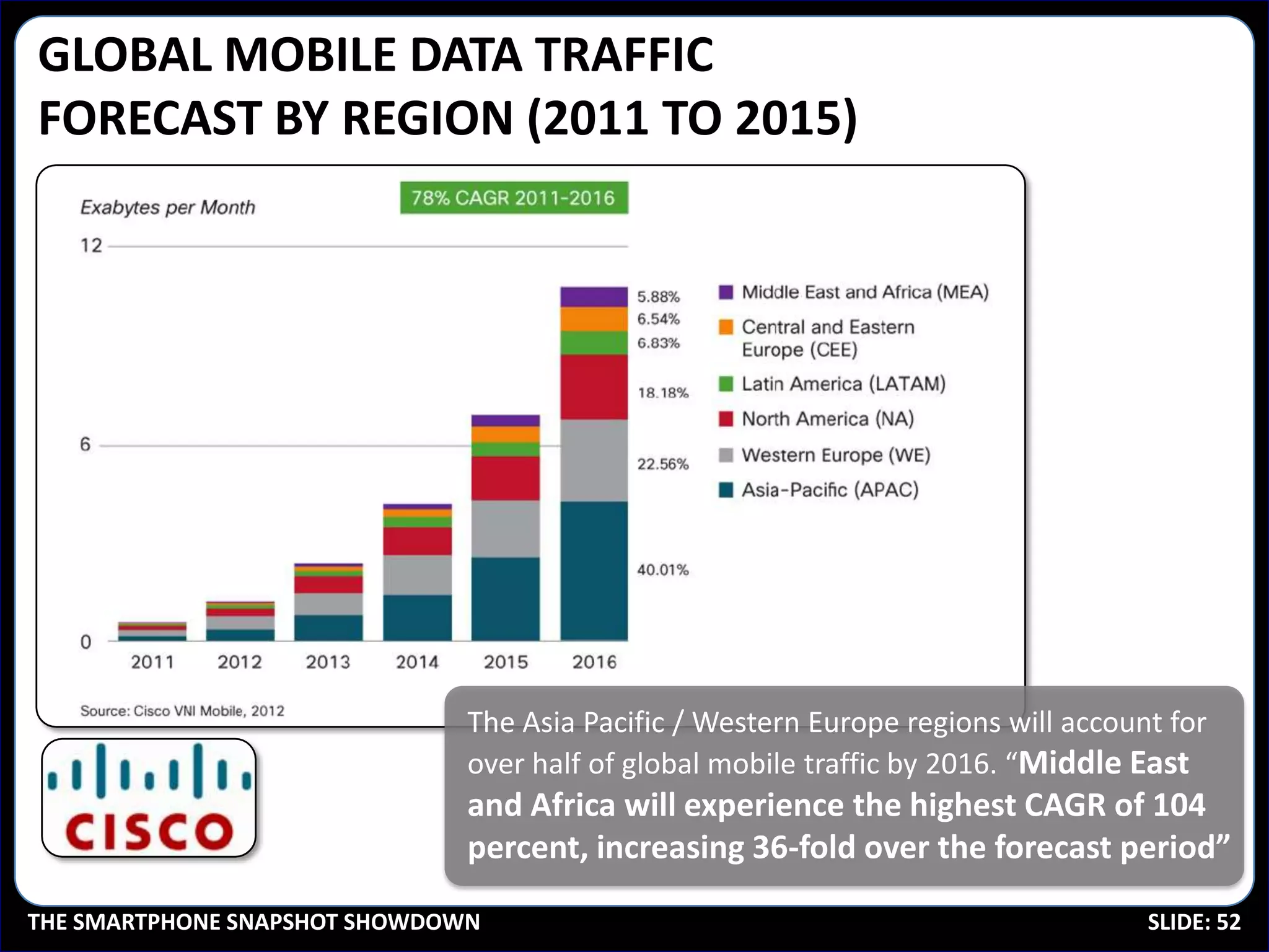 GLOBAL MOBILE DATA TRAFFIC
FORECAST BY REGION (2011 TO 2015)




                               The Asia Pacific / Western Europe regions will account for
                               over half of global mobile traffic by 2016. “Middle East
                               and Africa will experience the highest CAGR of 104
                               percent, increasing 36-fold over the forecast period”

THE SMARTPHONE SNAPSHOT SHOWDOWN                                                    SLIDE: 52
 