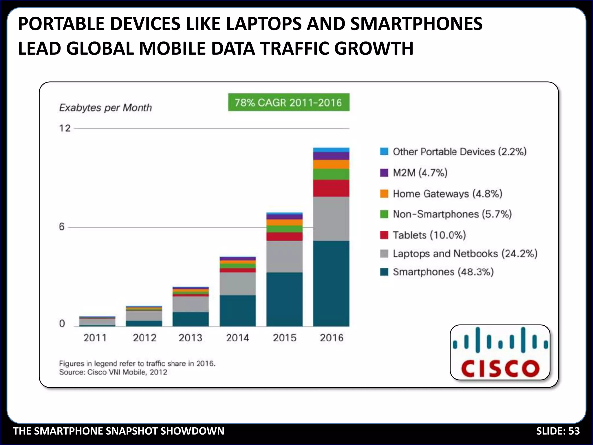 PORTABLE DEVICES LIKE LAPTOPS AND SMARTPHONES
LEAD GLOBAL MOBILE DATA TRAFFIC GROWTH




THE SMARTPHONE SNAPSHOT SHOWDOWN                SLIDE: 53
 