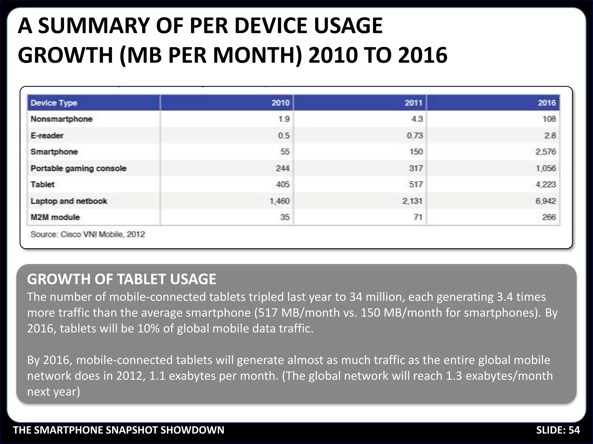 A SUMMARY OF PER DEVICE USAGE
GROWTH (MB PER MONTH) 2010 TO 2016




  GROWTH OF TABLET USAGE
  The number of mobile-connected tablets tripled last year to 34 million, each generating 3.4 times
  more traffic than the average smartphone (517 MB/month vs. 150 MB/month for smartphones). By
  2016, tablets will be 10% of global mobile data traffic.

  By 2016, mobile-connected tablets will generate almost as much traffic as the entire global mobile
  network does in 2012, 1.1 exabytes per month. (The global network will reach 1.3 exabytes/month
  next year)

THE SMARTPHONE SNAPSHOT SHOWDOWN                                                                SLIDE: 54
 