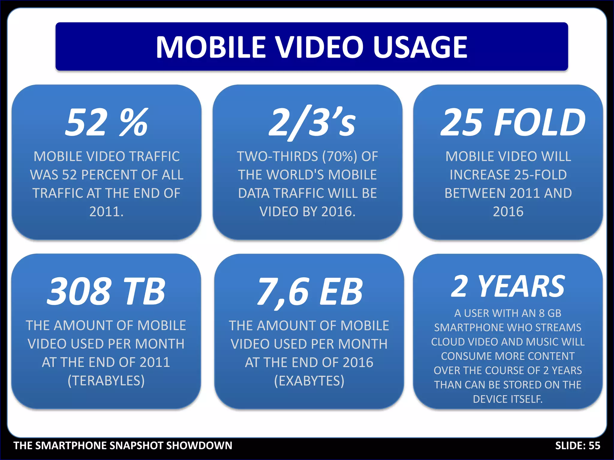 MOBILE VIDEO USAGE

       52 %                            2/3’s               25 FOLD
  MOBILE VIDEO TRAFFIC             TWO-THIRDS (70%) OF      MOBILE VIDEO WILL
  WAS 52 PERCENT OF ALL            THE WORLD'S MOBILE        INCREASE 25-FOLD
  TRAFFIC AT THE END OF            DATA TRAFFIC WILL BE     BETWEEN 2011 AND
          2011.                       VIDEO BY 2016.               2016




    308 TB                           7,6 EB                  2 YEARS
                                                              A USER WITH AN 8 GB
 THE AMOUNT OF MOBILE          THE AMOUNT OF MOBILE       SMARTPHONE WHO STREAMS
 VIDEO USED PER MONTH          VIDEO USED PER MONTH       CLOUD VIDEO AND MUSIC WILL
                                                            CONSUME MORE CONTENT
   AT THE END OF 2011            AT THE END OF 2016       OVER THE COURSE OF 2 YEARS
       (TERABYLES)                   (EXABYTES)           THAN CAN BE STORED ON THE
                                                                 DEVICE ITSELF.

                                                                   SOURCE: CISCO VNI 2012

THE SMARTPHONE SNAPSHOT SHOWDOWN                                                SLIDE: 55
 