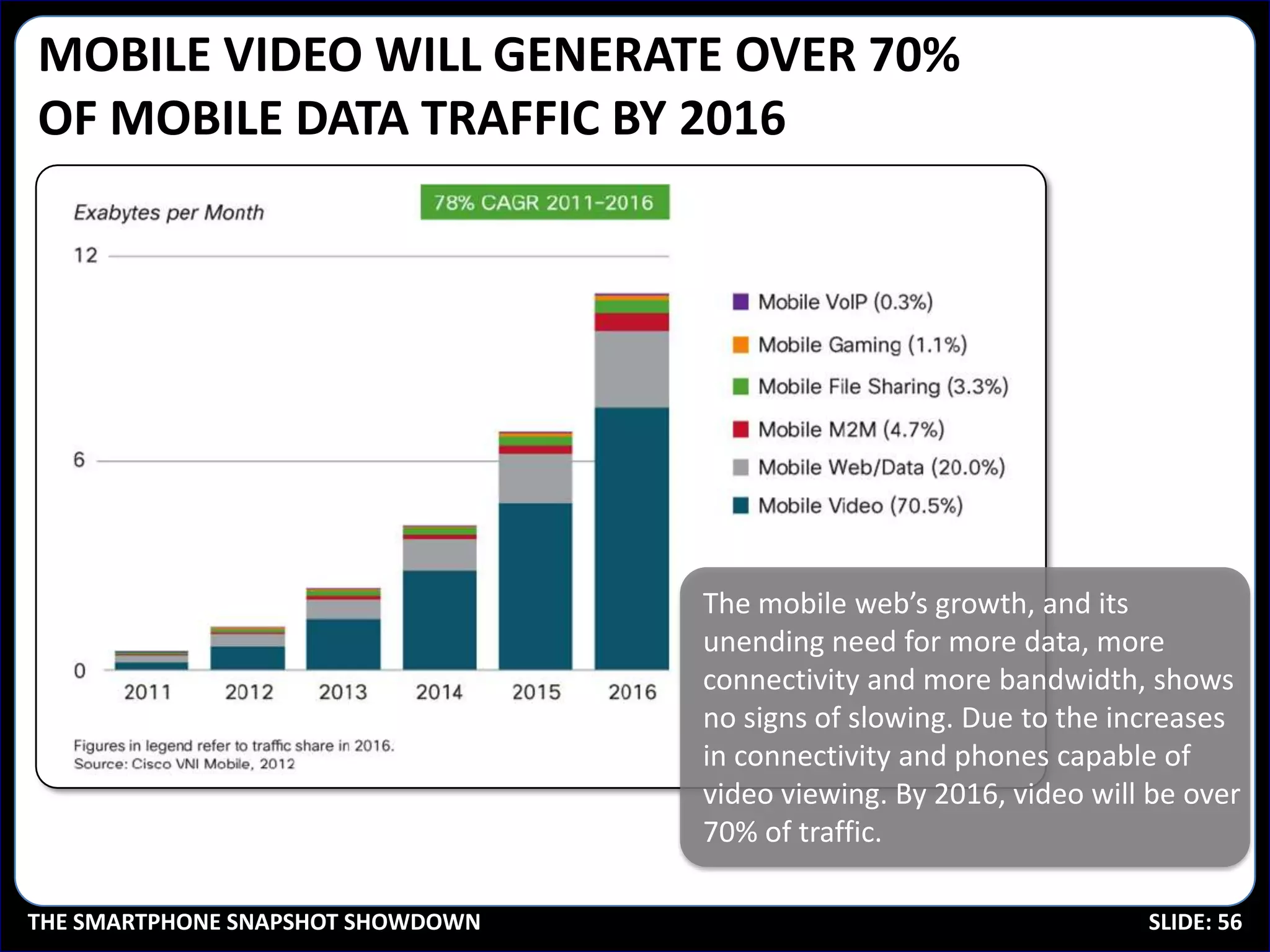 MOBILE VIDEO WILL GENERATE OVER 70%
OF MOBILE DATA TRAFFIC BY 2016




                                   The mobile web’s growth, and its
                                   unending need for more data, more
                                   connectivity and more bandwidth, shows
                                   no signs of slowing. Due to the increases
                                   in connectivity and phones capable of
                                   video viewing. By 2016, video will be over
                                   70% of traffic.

THE SMARTPHONE SNAPSHOT SHOWDOWN                                     SLIDE: 56
 