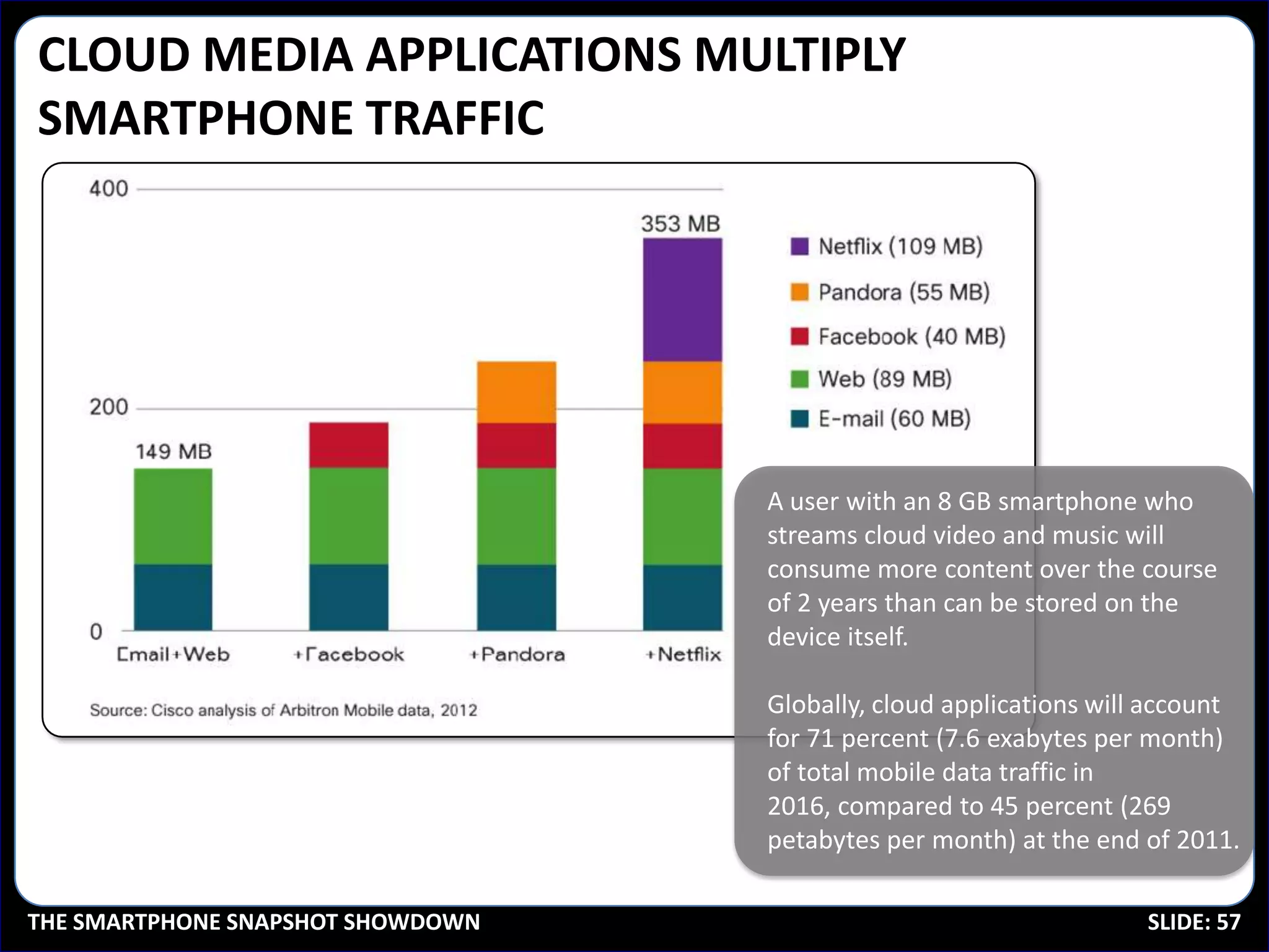 CLOUD MEDIA APPLICATIONS MULTIPLY
SMARTPHONE TRAFFIC




                                   A user with an 8 GB smartphone who
                                   streams cloud video and music will
                                   consume more content over the course
                                   of 2 years than can be stored on the
                                   device itself.

                                   Globally, cloud applications will account
                                   for 71 percent (7.6 exabytes per month)
                                   of total mobile data traffic in
                                   2016, compared to 45 percent (269
                                   petabytes per month) at the end of 2011.

THE SMARTPHONE SNAPSHOT SHOWDOWN                                    SLIDE: 57
 
