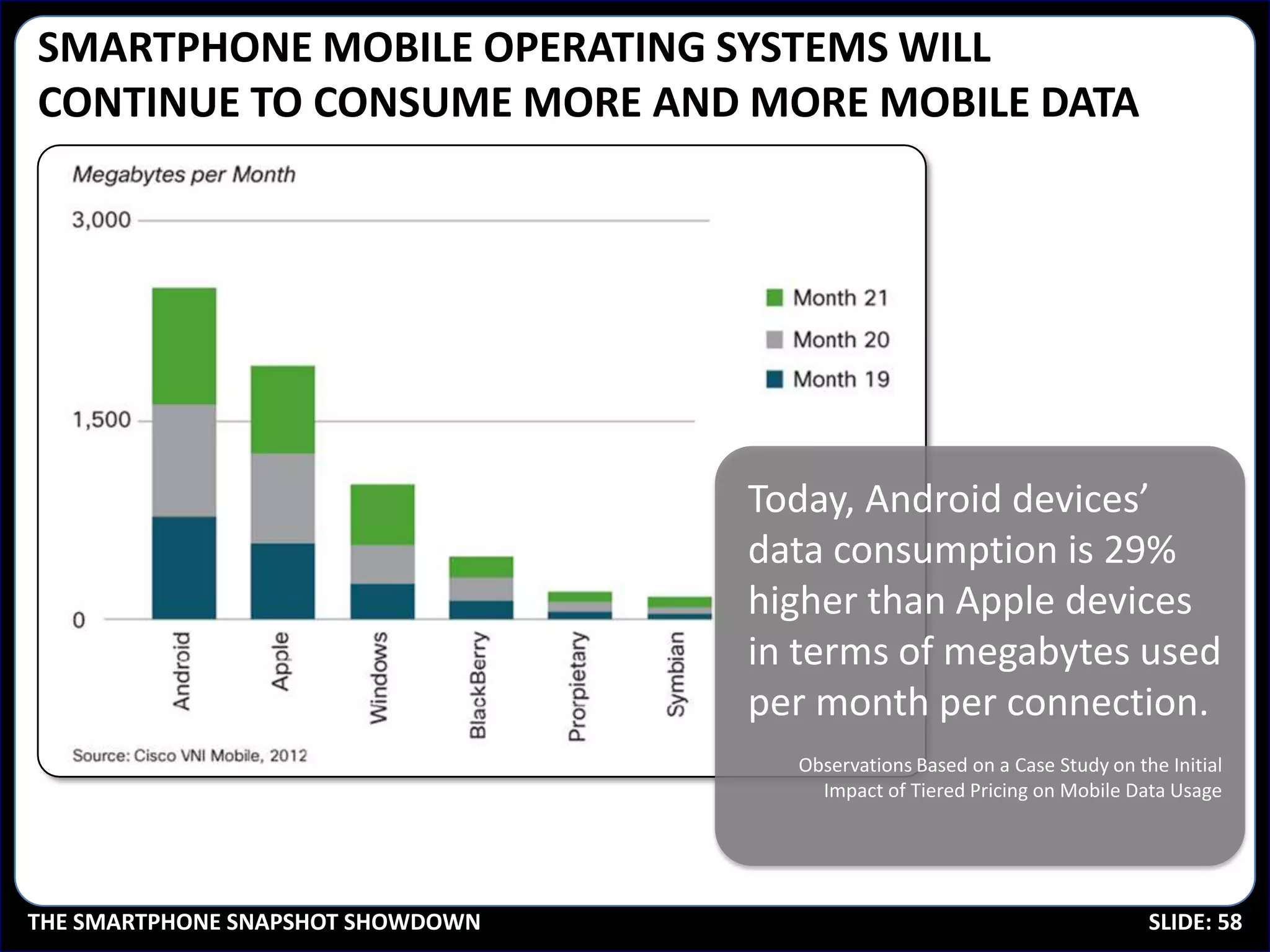 SMARTPHONE MOBILE OPERATING SYSTEMS WILL
CONTINUE TO CONSUME MORE AND MORE MOBILE DATA




                                   Today, Android devices’
                                   data consumption is 29%
                                   higher than Apple devices
                                   in terms of megabytes used
                                   per month per connection.
                                     Observations Based on a Case Study on the Initial
                                       Impact of Tiered Pricing on Mobile Data Usage




THE SMARTPHONE SNAPSHOT SHOWDOWN                                             SLIDE: 58
 