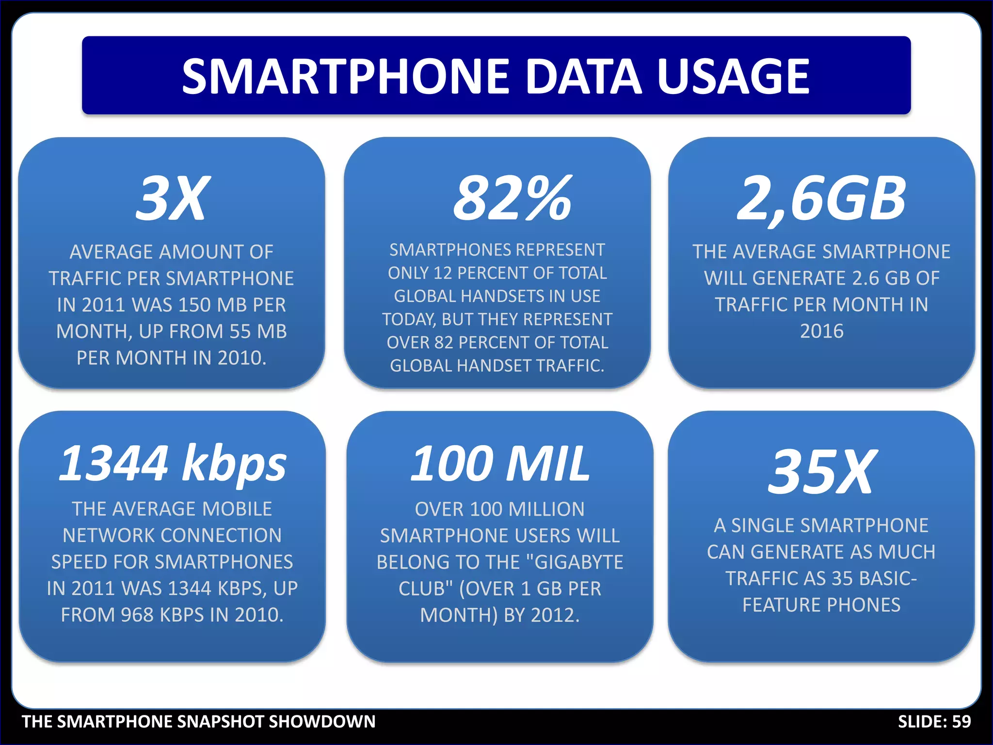 SMARTPHONE DATA USAGE

          3X                              82%                      2,6GB
    AVERAGE AMOUNT OF               SMARTPHONES REPRESENT      THE AVERAGE SMARTPHONE
  TRAFFIC PER SMARTPHONE            ONLY 12 PERCENT OF TOTAL    WILL GENERATE 2.6 GB OF
   IN 2011 WAS 150 MB PER           GLOBAL HANDSETS IN USE       TRAFFIC PER MONTH IN
                                   TODAY, BUT THEY REPRESENT
   MONTH, UP FROM 55 MB            OVER 82 PERCENT OF TOTAL
                                                                          2016
     PER MONTH IN 2010.             GLOBAL HANDSET TRAFFIC.




   1344 kbps                         100 MIL                          35X
     THE AVERAGE MOBILE            OVER 100 MILLION
    NETWORK CONNECTION         SMARTPHONE USERS WILL             A SINGLE SMARTPHONE
   SPEED FOR SMARTPHONES       BELONG TO THE "GIGABYTE          CAN GENERATE AS MUCH
  IN 2011 WAS 1344 KBPS, UP      CLUB" (OVER 1 GB PER             TRAFFIC AS 35 BASIC-
    FROM 968 KBPS IN 2010.         MONTH) BY 2012.                  FEATURE PHONES


                                                                  SOURCE: CISCO VNI MOBILE 2012

THE SMARTPHONE SNAPSHOT SHOWDOWN                                                      SLIDE: 59
 