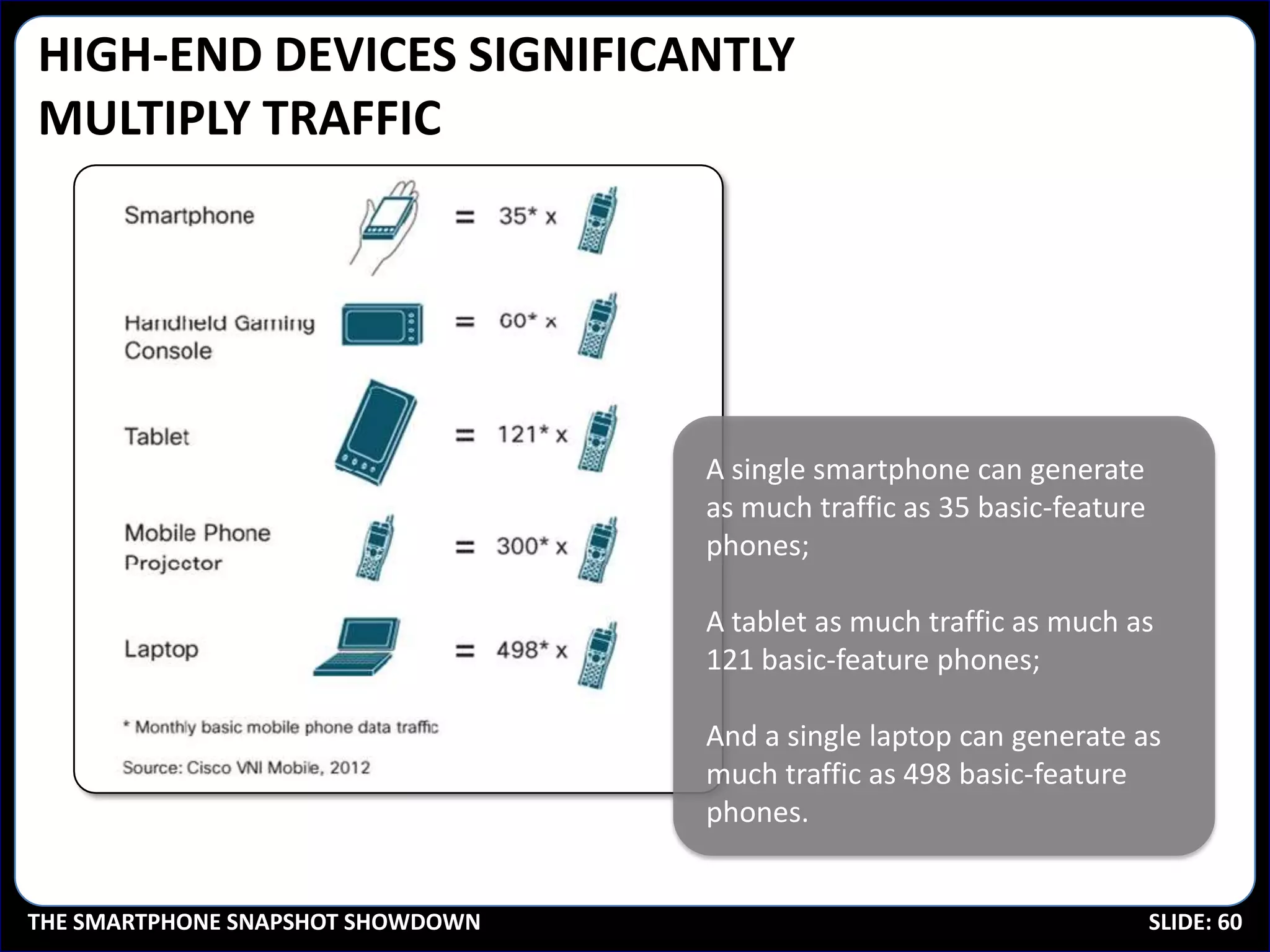 HIGH-END DEVICES SIGNIFICANTLY
MULTIPLY TRAFFIC




                                   A single smartphone can generate
                                   as much traffic as 35 basic-feature
                                   phones;

                                   A tablet as much traffic as much as
                                   121 basic-feature phones;

                                   And a single laptop can generate as
                                   much traffic as 498 basic-feature
                                   phones.


THE SMARTPHONE SNAPSHOT SHOWDOWN                                         SLIDE: 60
 