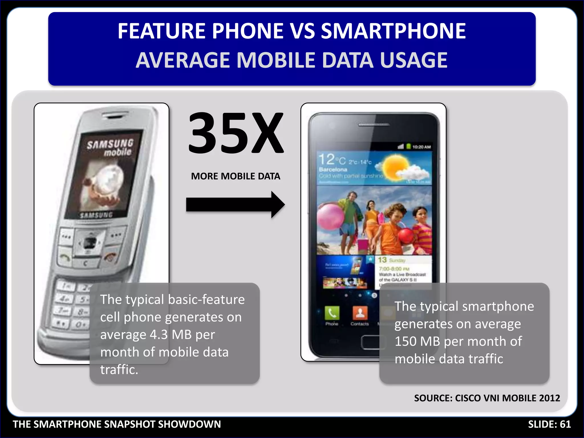 FEATURE PHONE VS SMARTPHONE
                  AVERAGE MOBILE DATA USAGE


                           35X
                            MORE MOBILE DATA




             The typical basic-feature         The typical smartphone
             cell phone generates on           generates on average
             average 4.3 MB per                150 MB per month of
             month of mobile data              mobile data traffic
             traffic.
                                                  SOURCE: CISCO VNI MOBILE 2012

THE SMARTPHONE SNAPSHOT SHOWDOWN                                        SLIDE: 61
 