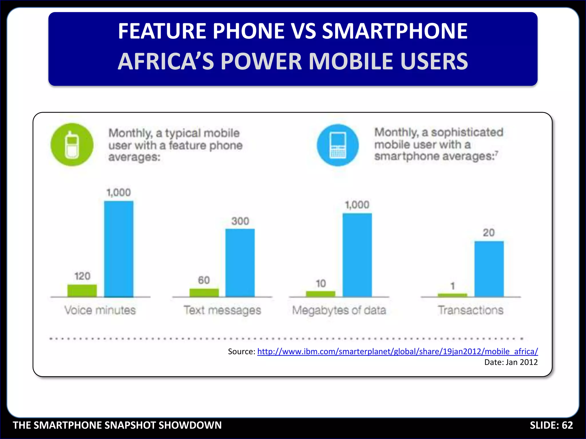 FEATURE PHONE VS SMARTPHONE
                AFRICA’S POWER MOBILE USERS




                                   Source: http://www.ibm.com/smarterplanet/global/share/19jan2012/mobile_africa/
                                                                                                   Date: Jan 2012




THE SMARTPHONE SNAPSHOT SHOWDOWN                                                                              SLIDE: 62
 