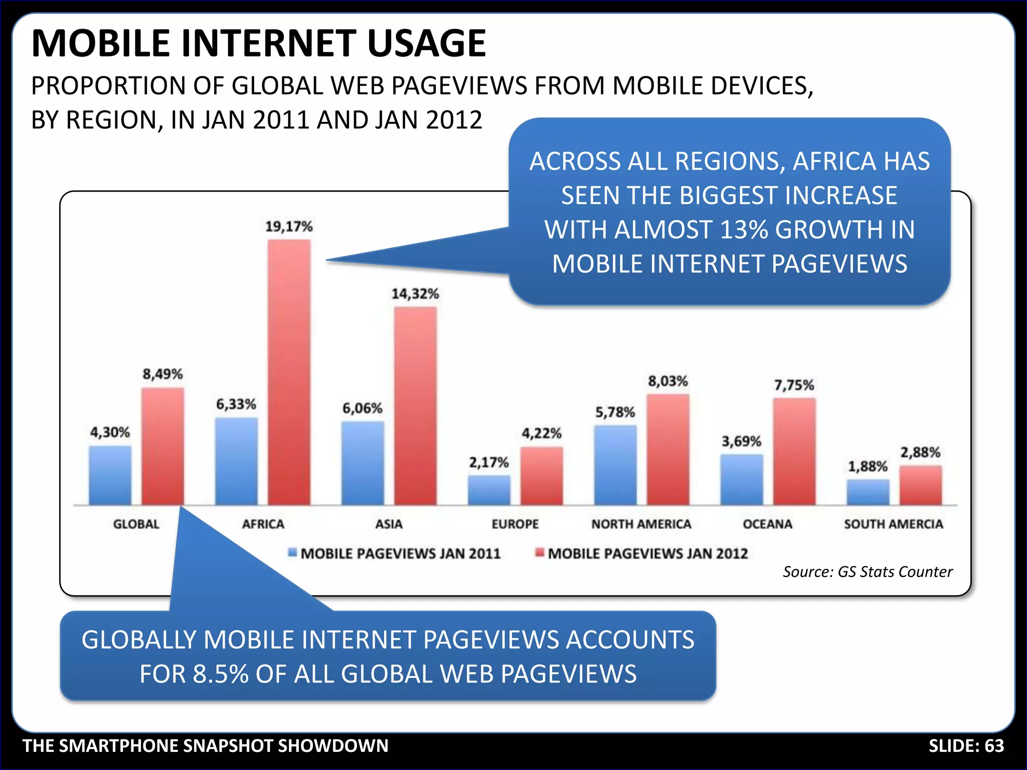 MOBILE INTERNET USAGE
PROPORTION OF GLOBAL WEB PAGEVIEWS FROM MOBILE DEVICES,
BY REGION, IN JAN 2011 AND JAN 2012
                                    ACROSS ALL REGIONS, AFRICA HAS
                                      SEEN THE BIGGEST INCREASE
                                     WITH ALMOST 13% GROWTH IN
                                     MOBILE INTERNET PAGEVIEWS




                                                       Source: GS Stats Counter



     GLOBALLY MOBILE INTERNET PAGEVIEWS ACCOUNTS
         FOR 8.5% OF ALL GLOBAL WEB PAGEVIEWS

THE SMARTPHONE SNAPSHOT SHOWDOWN                                           SLIDE: 63
 