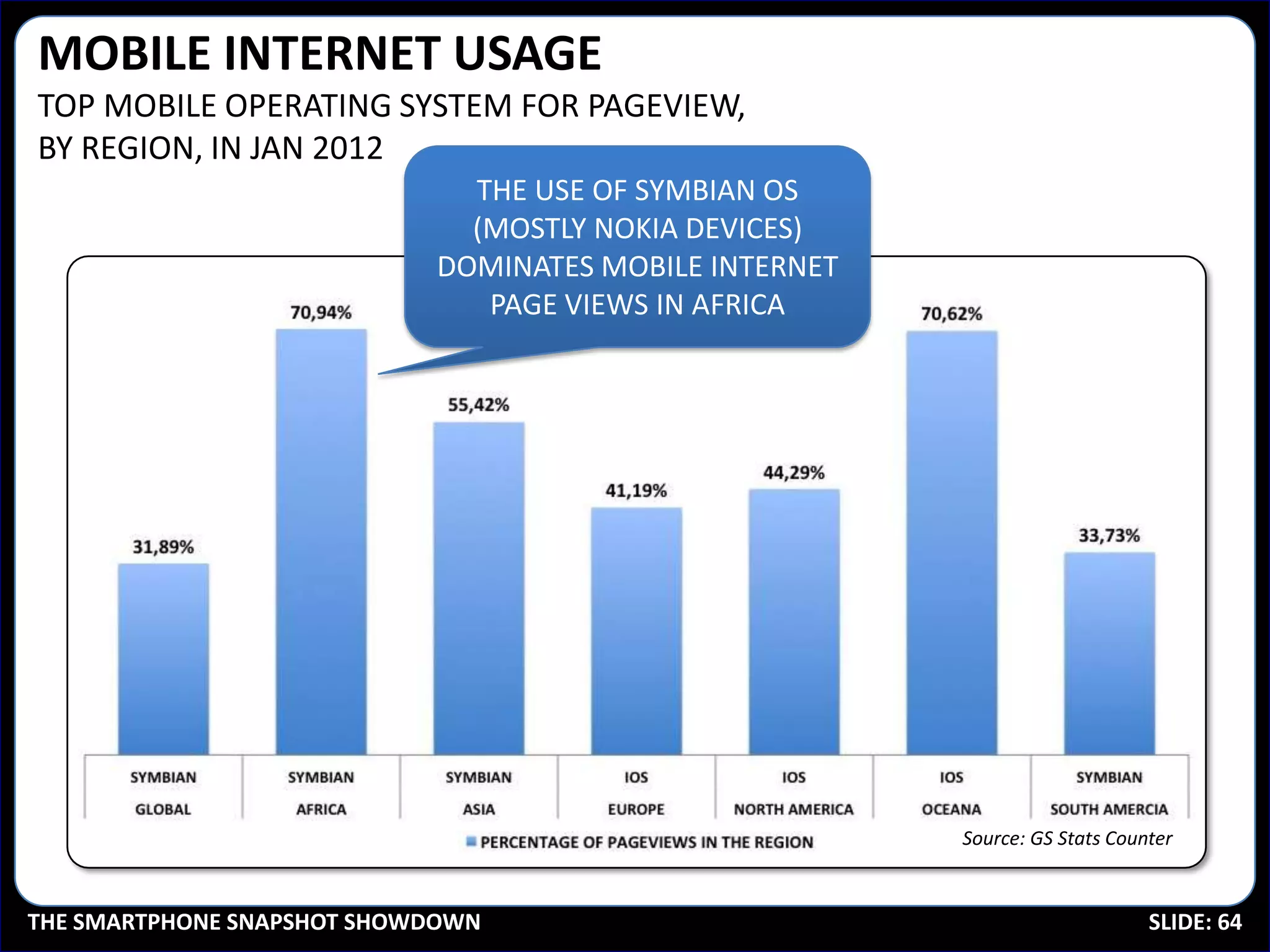 MOBILE INTERNET USAGE
TOP MOBILE OPERATING SYSTEM FOR PAGEVIEW,
BY REGION, IN JAN 2012
                              THE USE OF SYMBIAN OS
                              (MOSTLY NOKIA DEVICES)
                            DOMINATES MOBILE INTERNET
                               PAGE VIEWS IN AFRICA




                                                        Source: GS Stats Counter



THE SMARTPHONE SNAPSHOT SHOWDOWN                                             SLIDE: 64
 