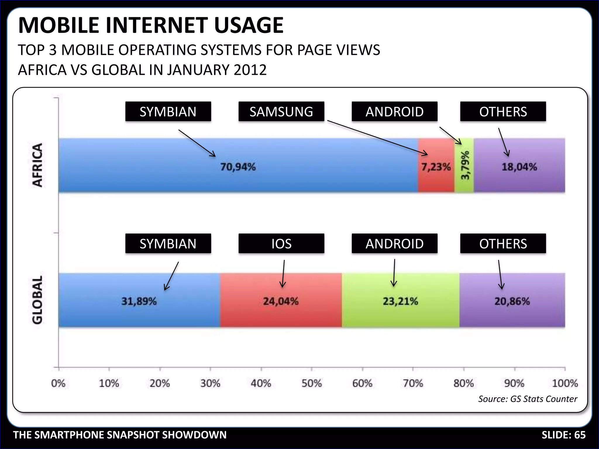 MOBILE INTERNET USAGE
TOP 3 MOBILE OPERATING SYSTEMS FOR PAGE VIEWS
AFRICA VS GLOBAL IN JANUARY 2012

                  SYMBIAN          SAMSUNG   ANDROID   OTHERS




                  SYMBIAN            IOS     ANDROID   OTHERS




                                                       Source: GS Stats Counter


THE SMARTPHONE SNAPSHOT SHOWDOWN                                      SLIDE: 65
 